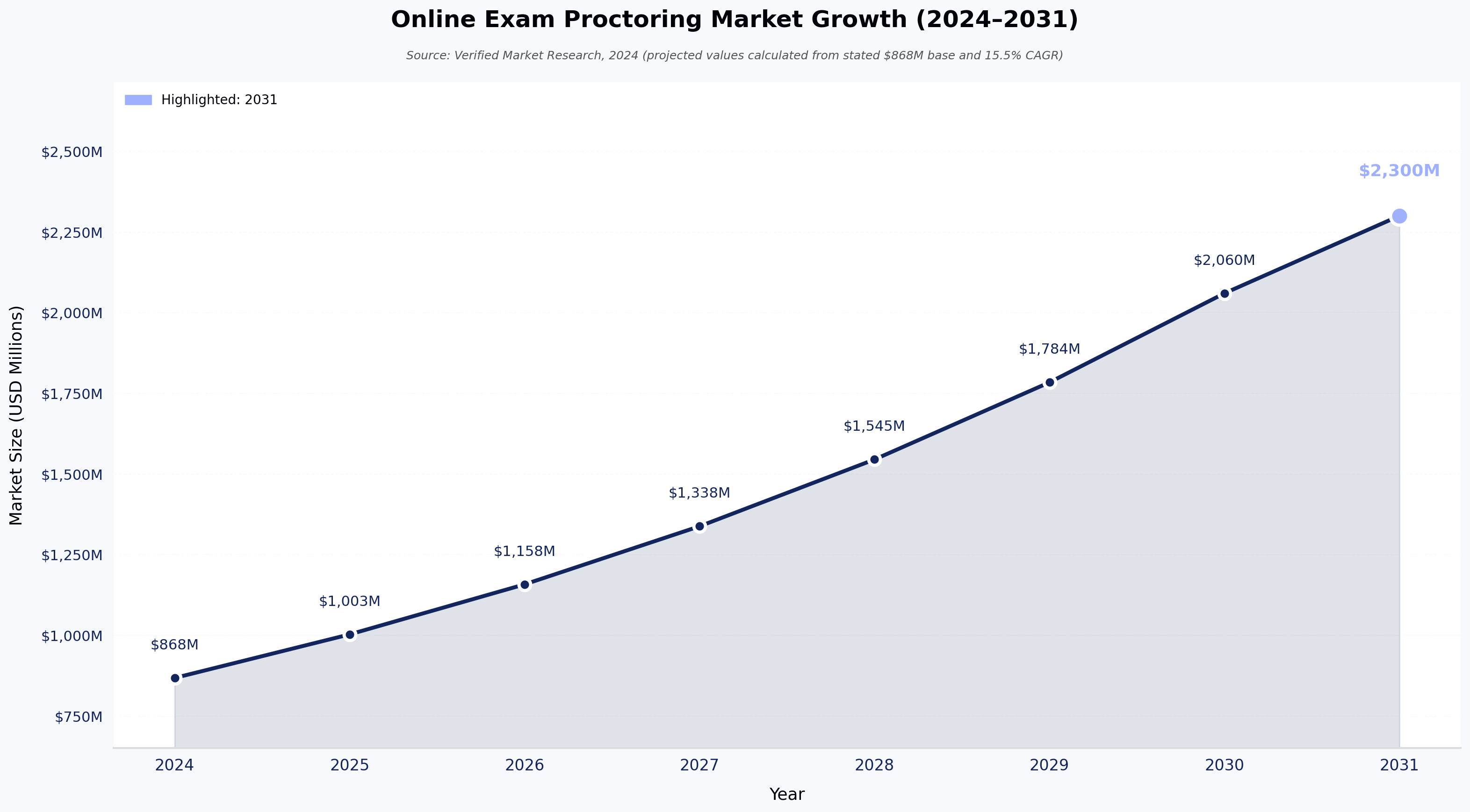 Online Exam Proctoring Market Growth (2024–2031)