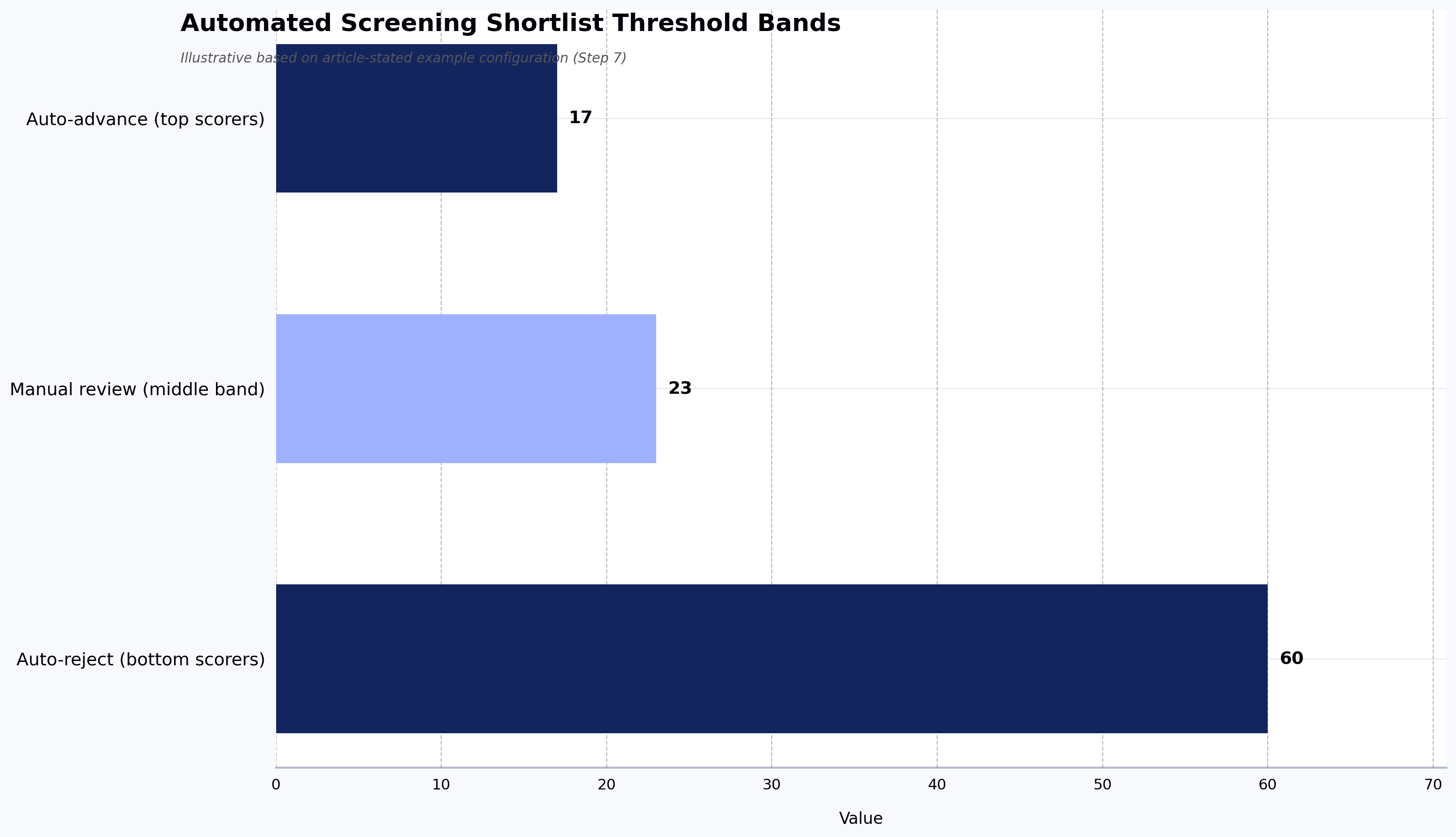 Automated Screening Shortlist Threshold Bands