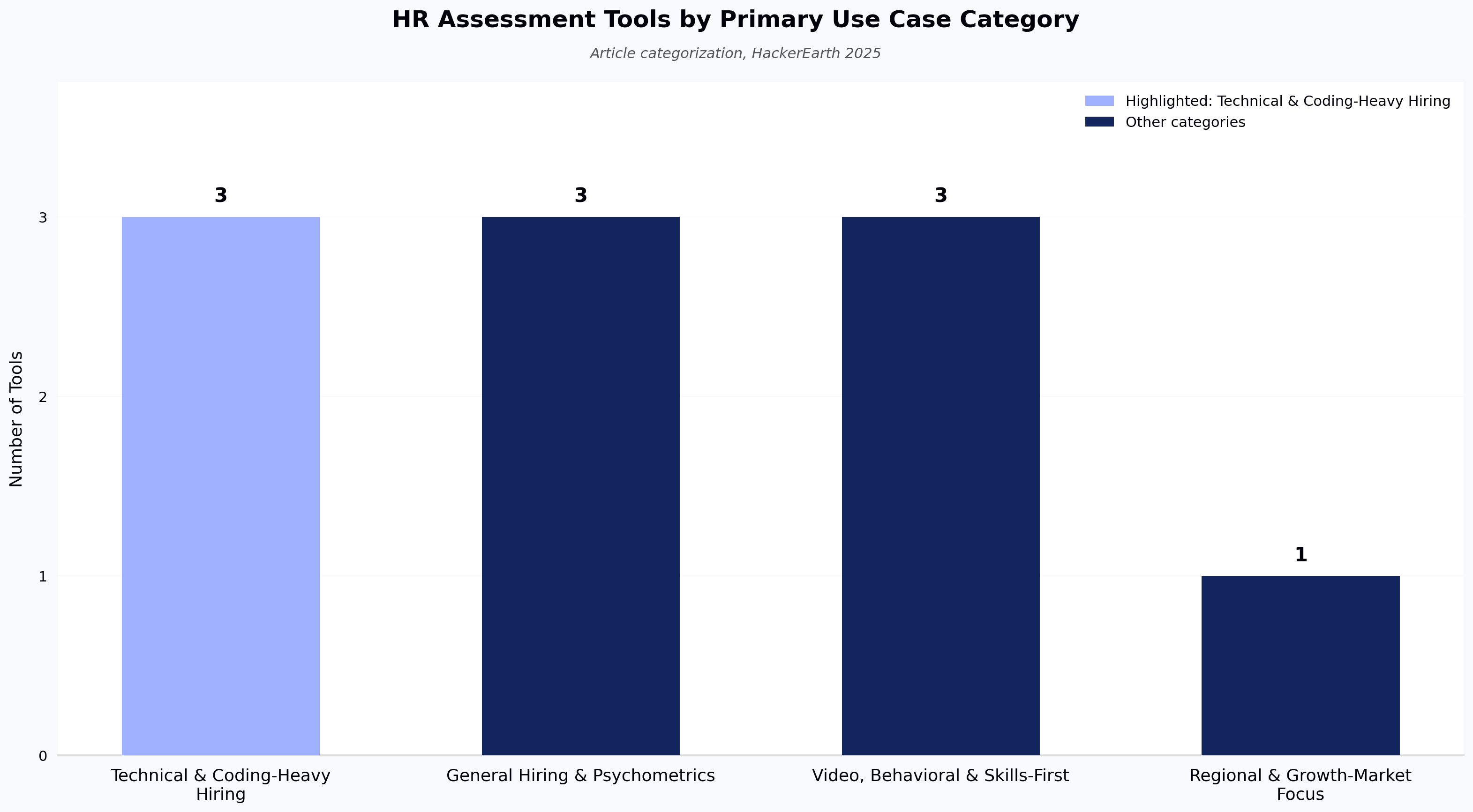 HR Assessment Tools by Primary Use Case Category
