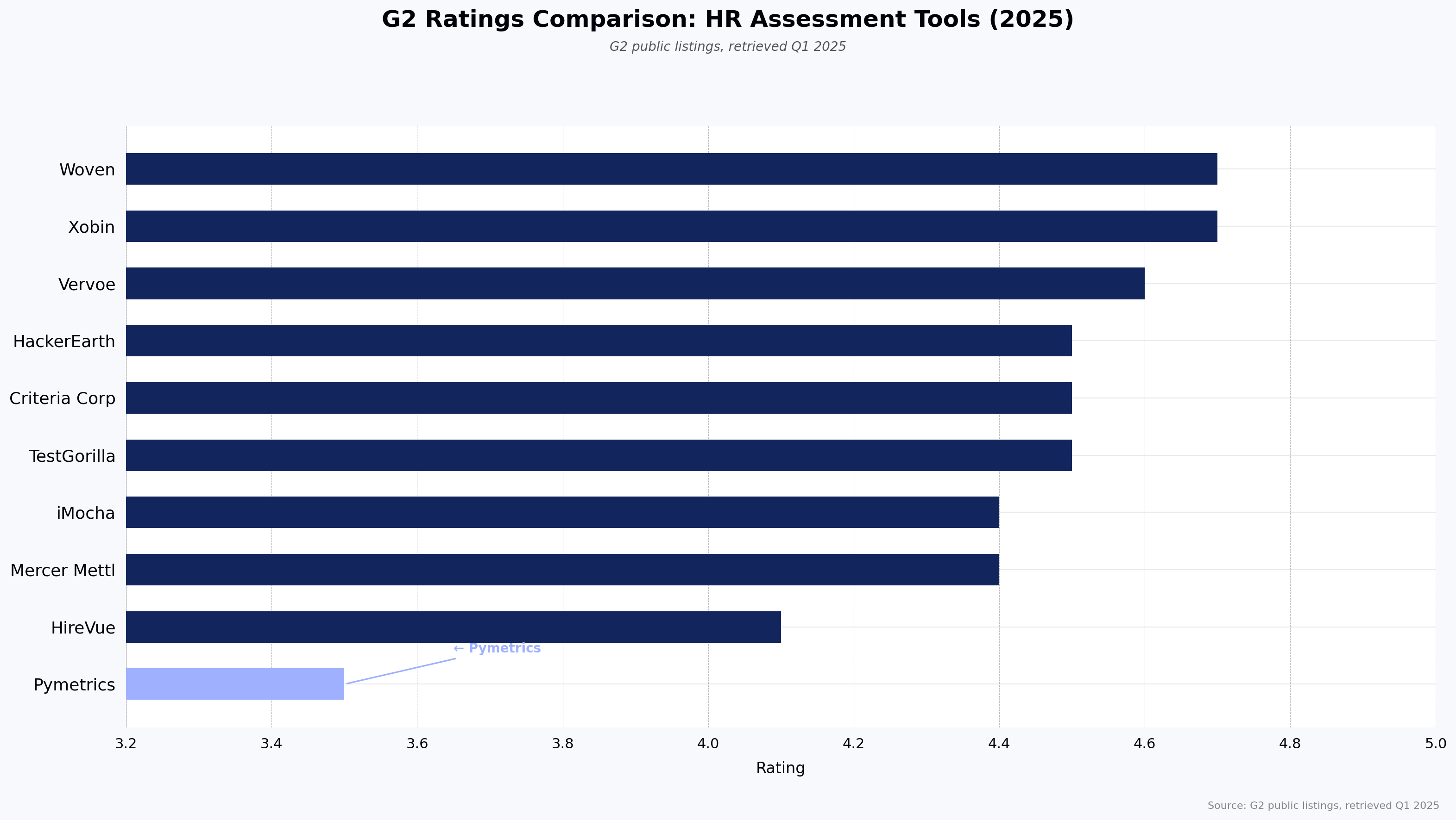 G2 Ratings Comparison: HR Assessment Tools (2025)
