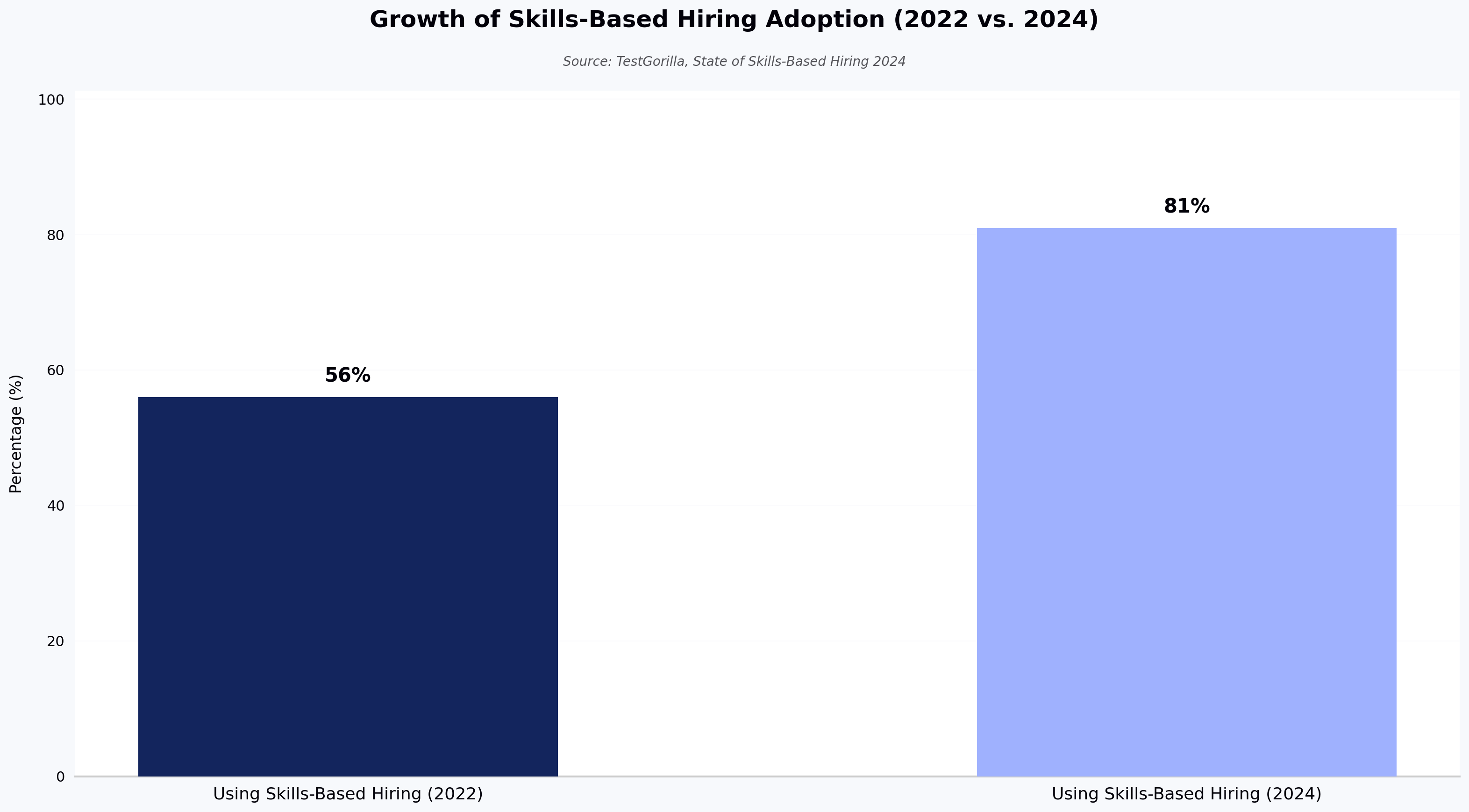 Growth of Skills-Based Hiring Adoption (2022 vs. 2024)