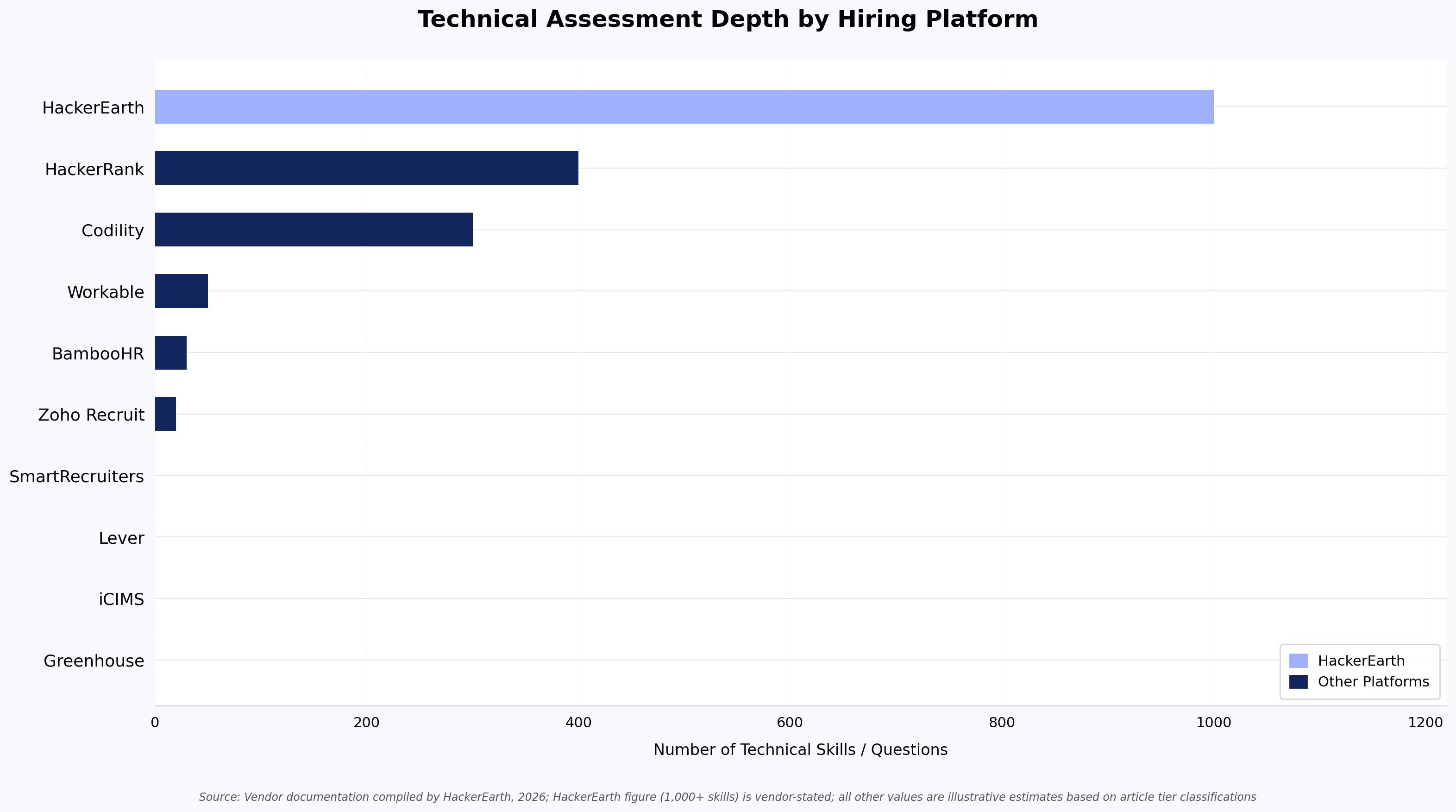 Technical Assessment Depth by Hiring Platform