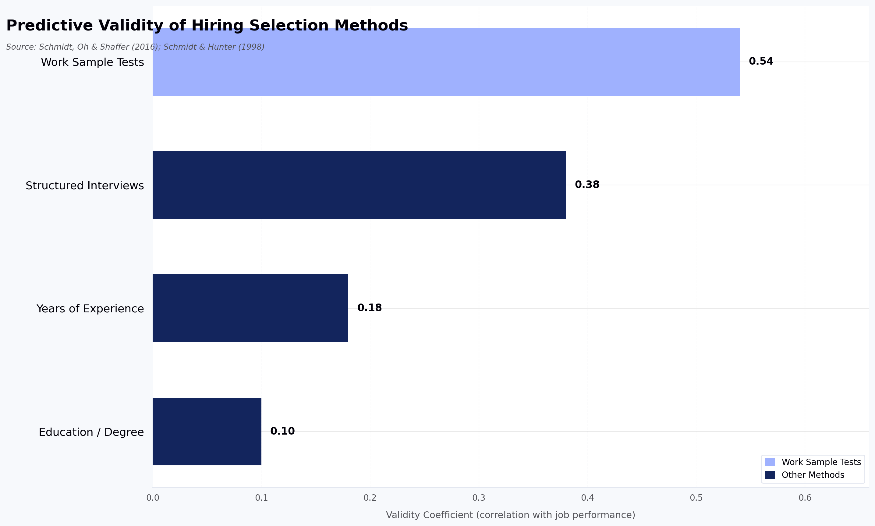 Predictive Validity of Hiring Selection Methods