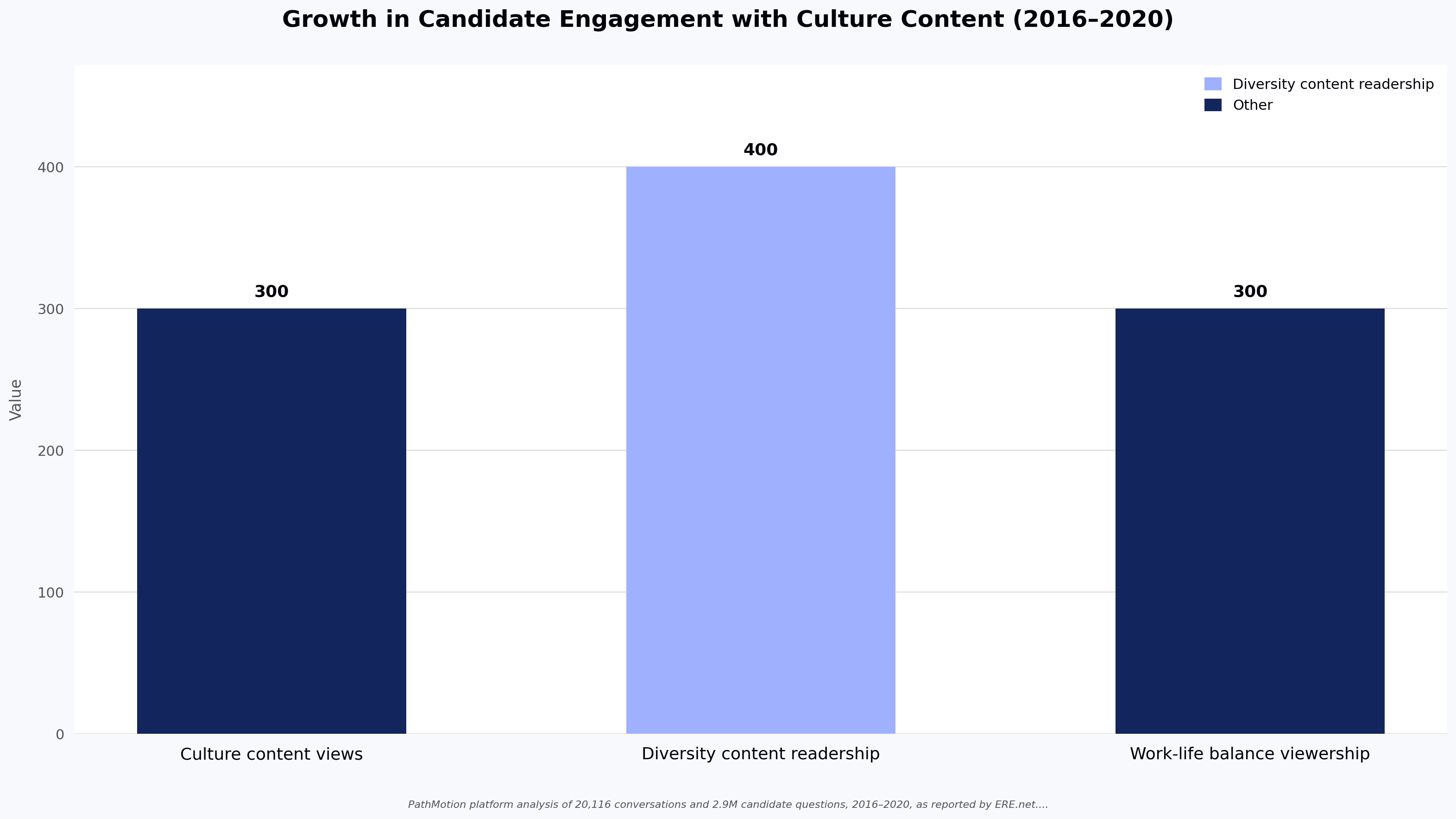 Growth in Candidate Engagement with Culture Content (2016–2020)