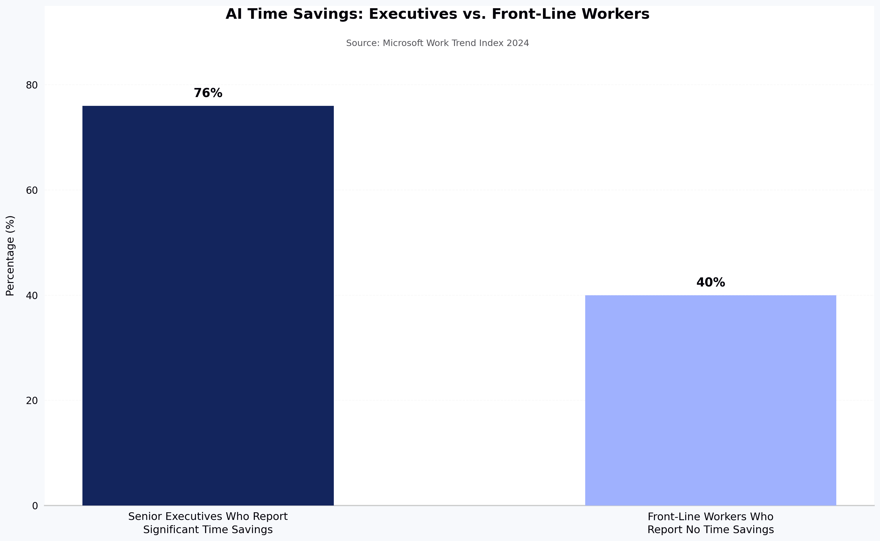AI Time Savings: Executives vs. Front-Line Workers