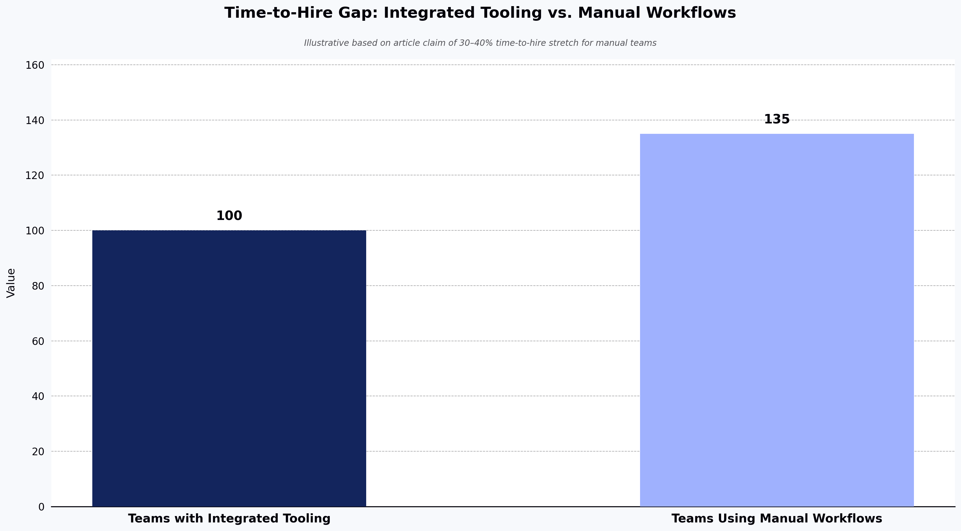 Time-to-Hire Gap: Integrated Tooling vs. Manual Workflows