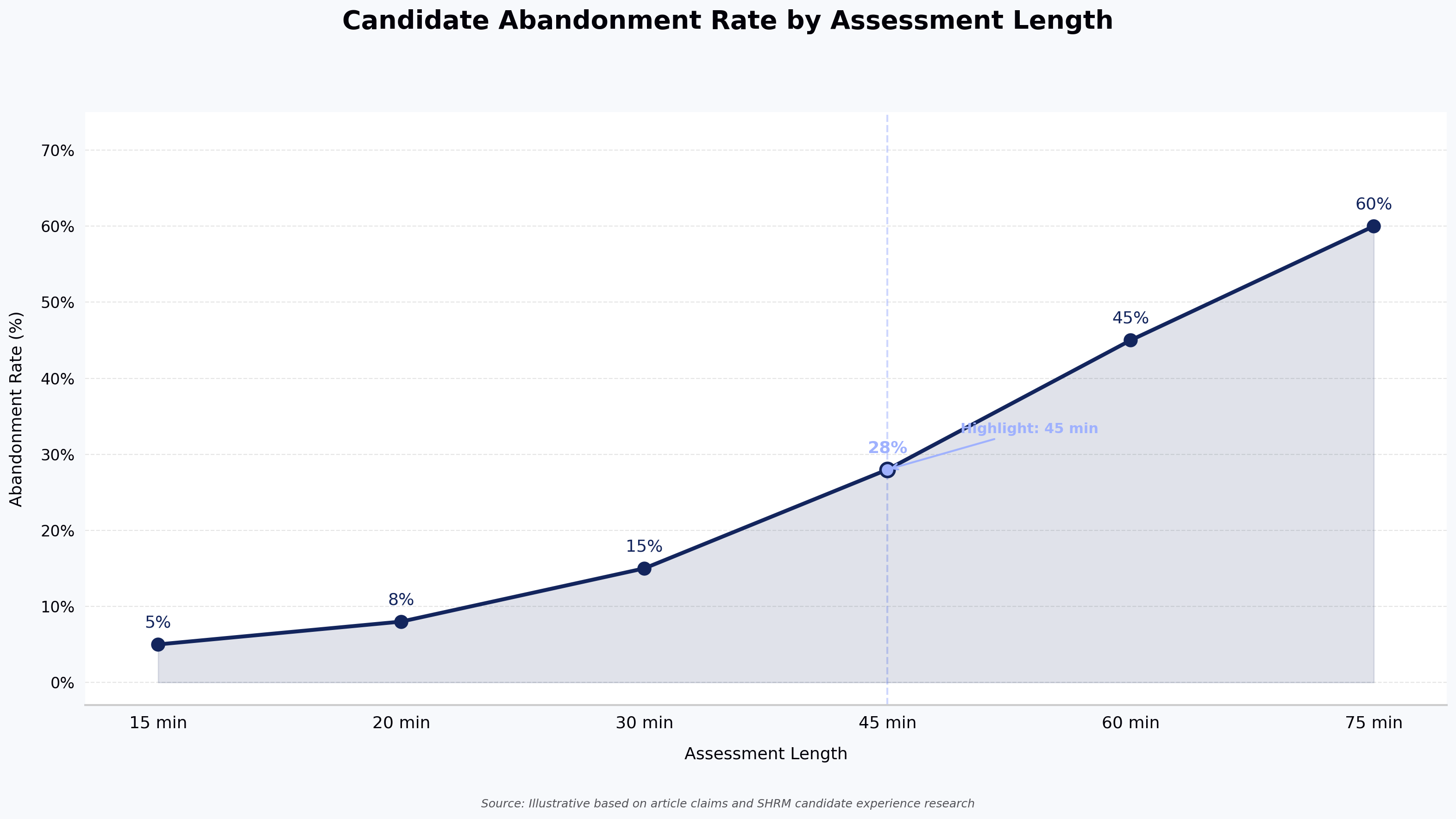 Candidate Abandonment Rate by Assessment Length