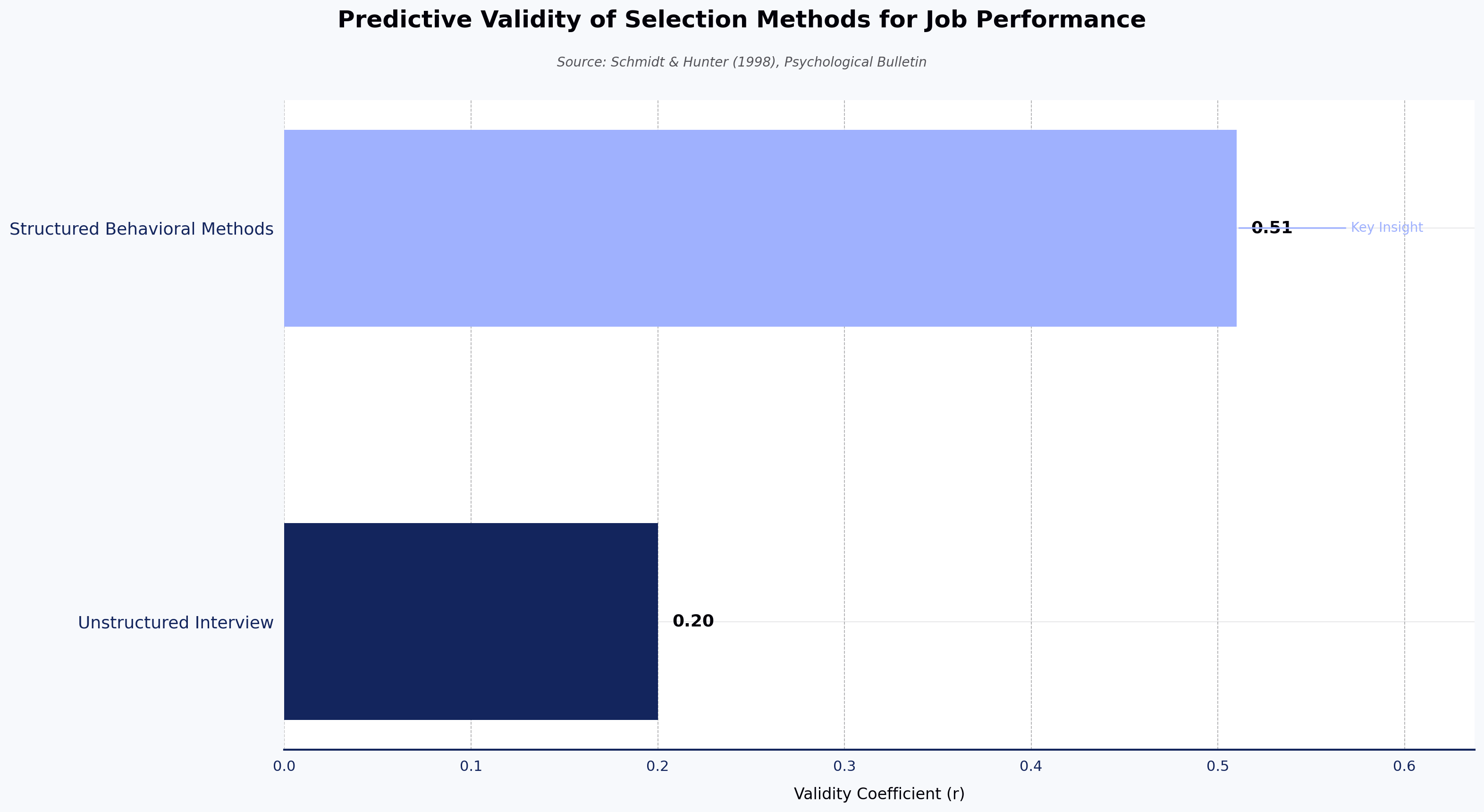 Predictive Validity of Selection Methods for Job Performance