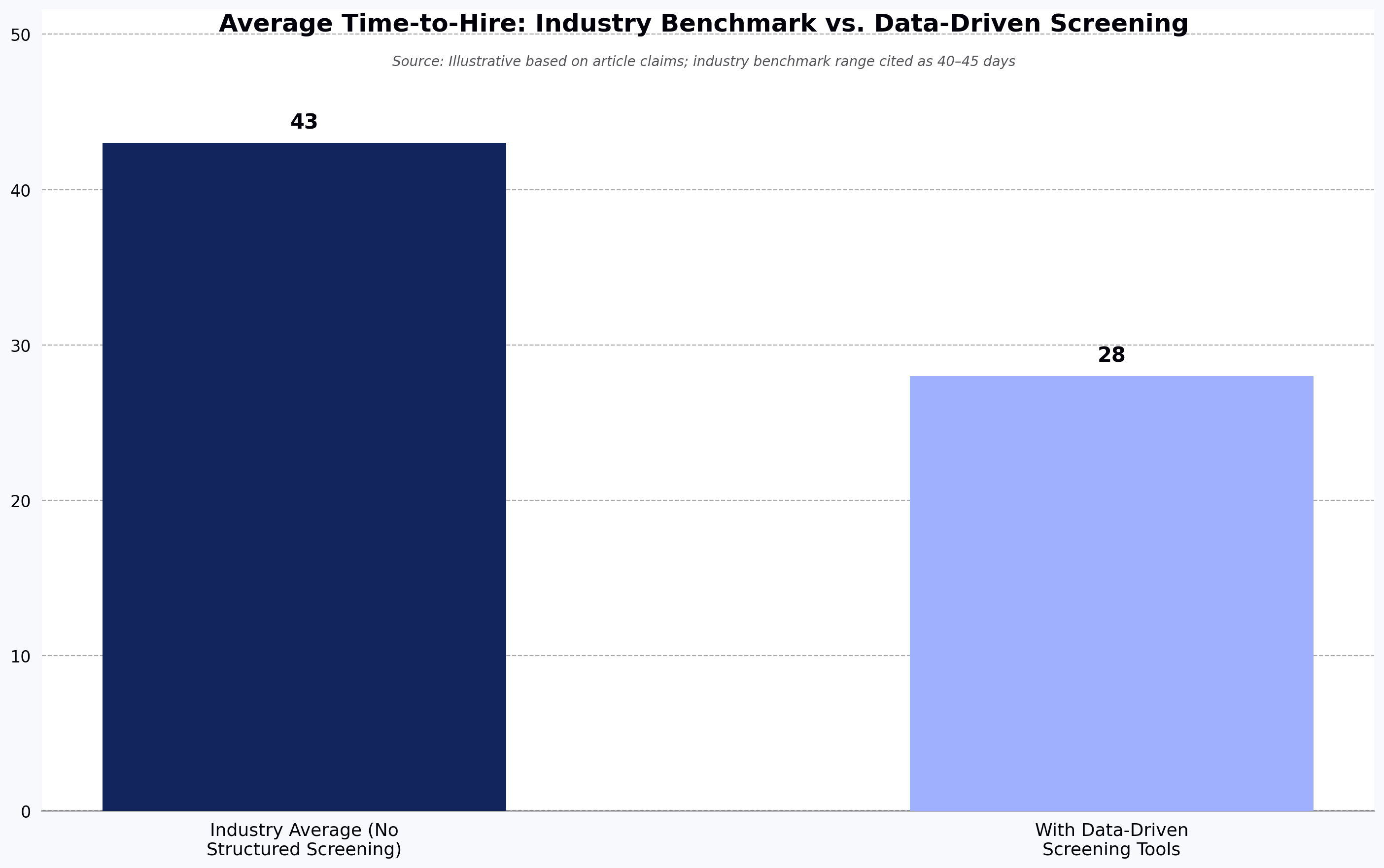 Average Time-to-Hire: Industry Benchmark vs. Data-Driven Screening