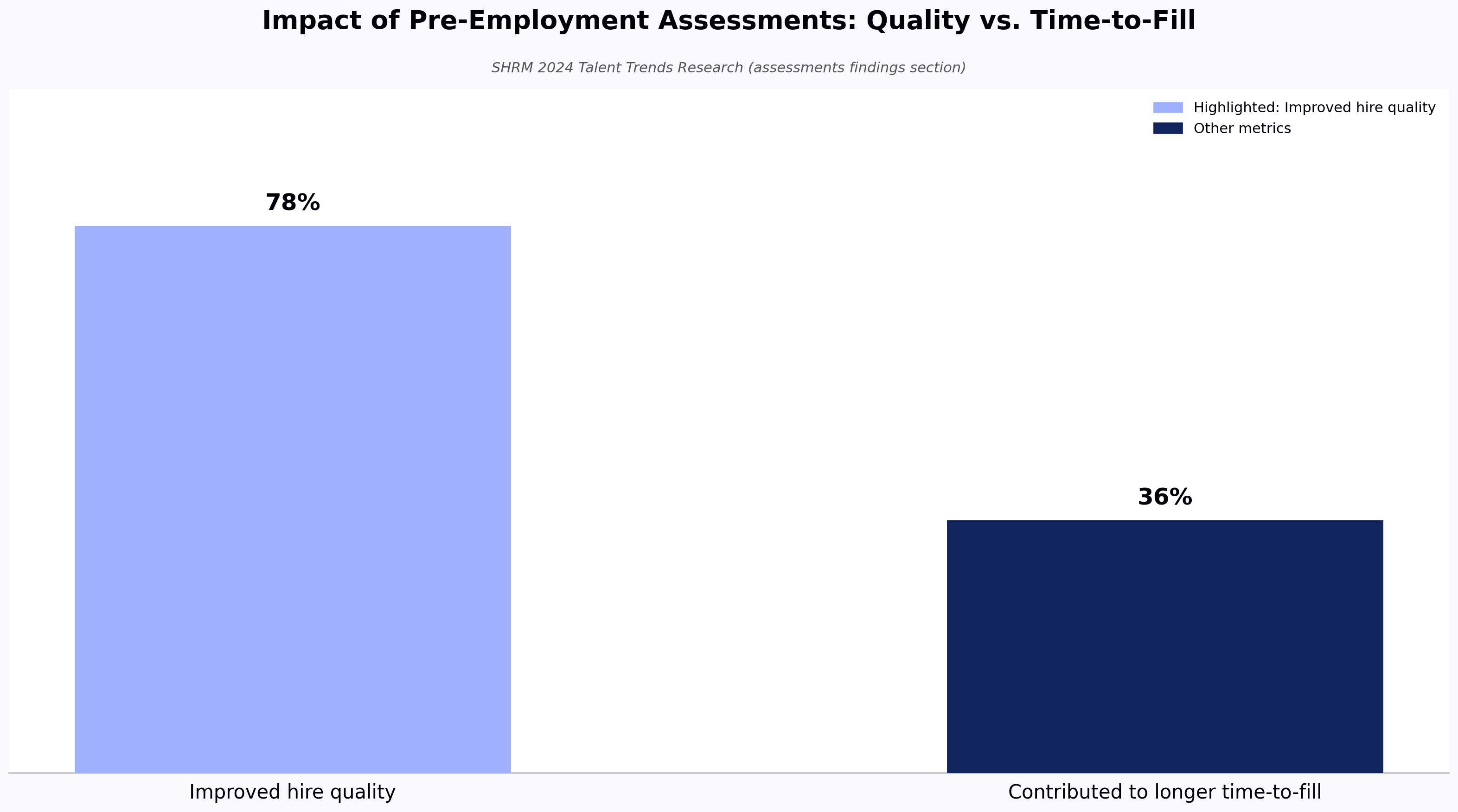 Impact of Pre-Employment Assessments: Quality vs. Time-to-Fill