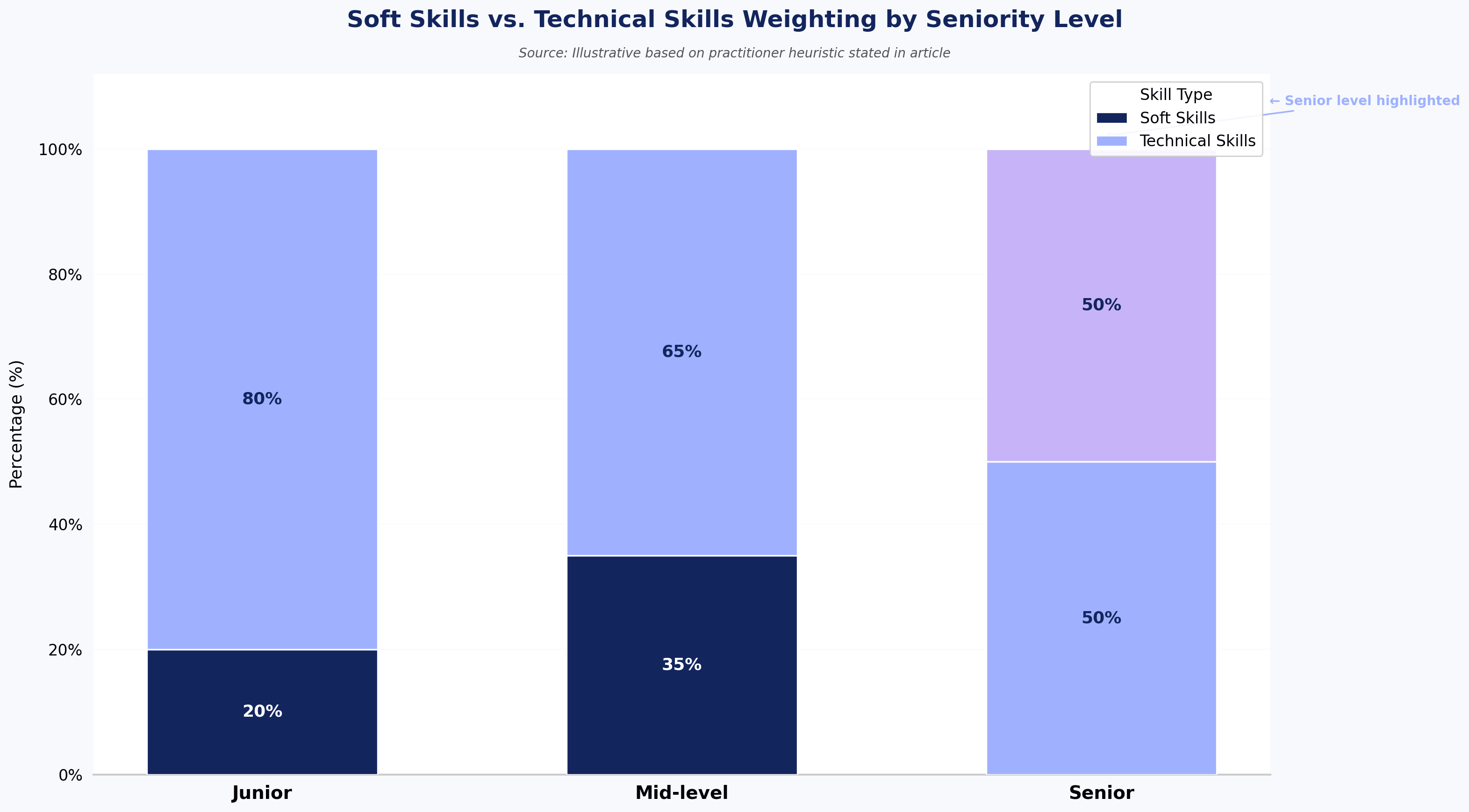 Soft Skills vs. Technical Skills Weighting by Seniority Level