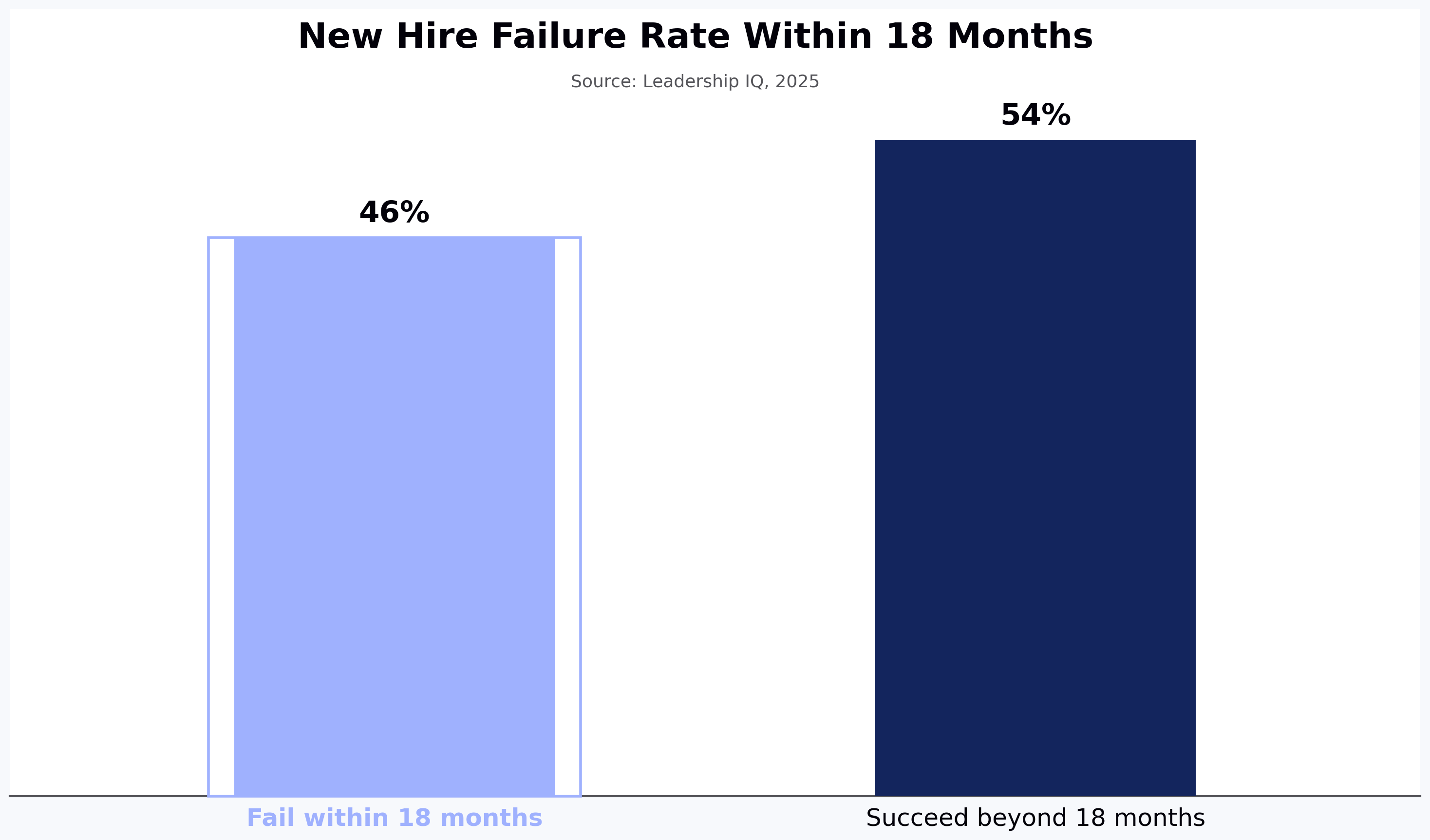 New Hire Failure Rate Within 18 Months