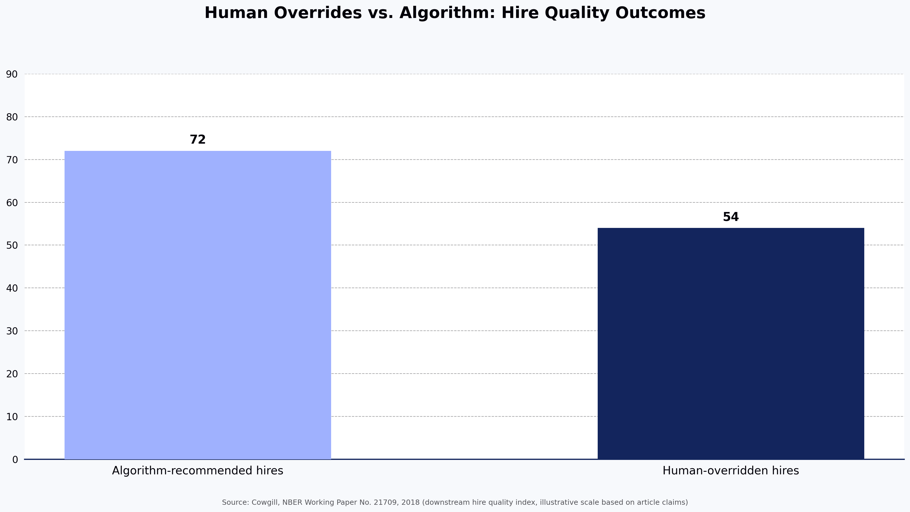 Human Overrides vs. Algorithm: Hire Quality Outcomes