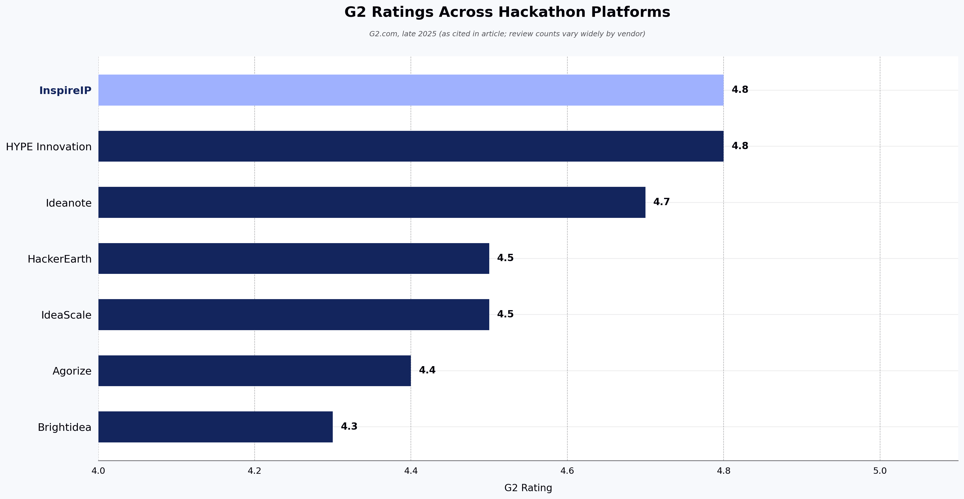 G2 Ratings Across Hackathon Platforms