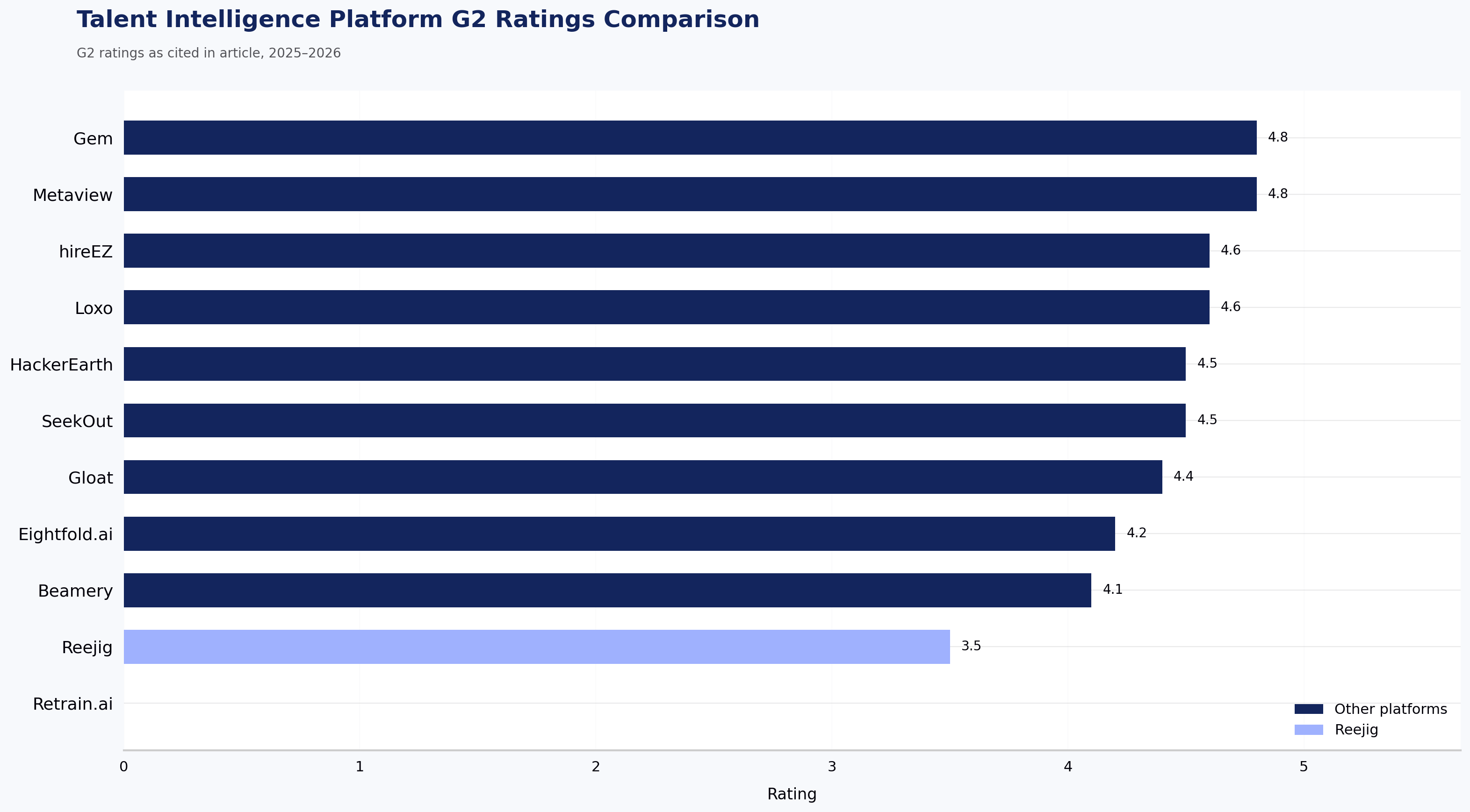 Talent Intelligence Platform G2 Ratings Comparison