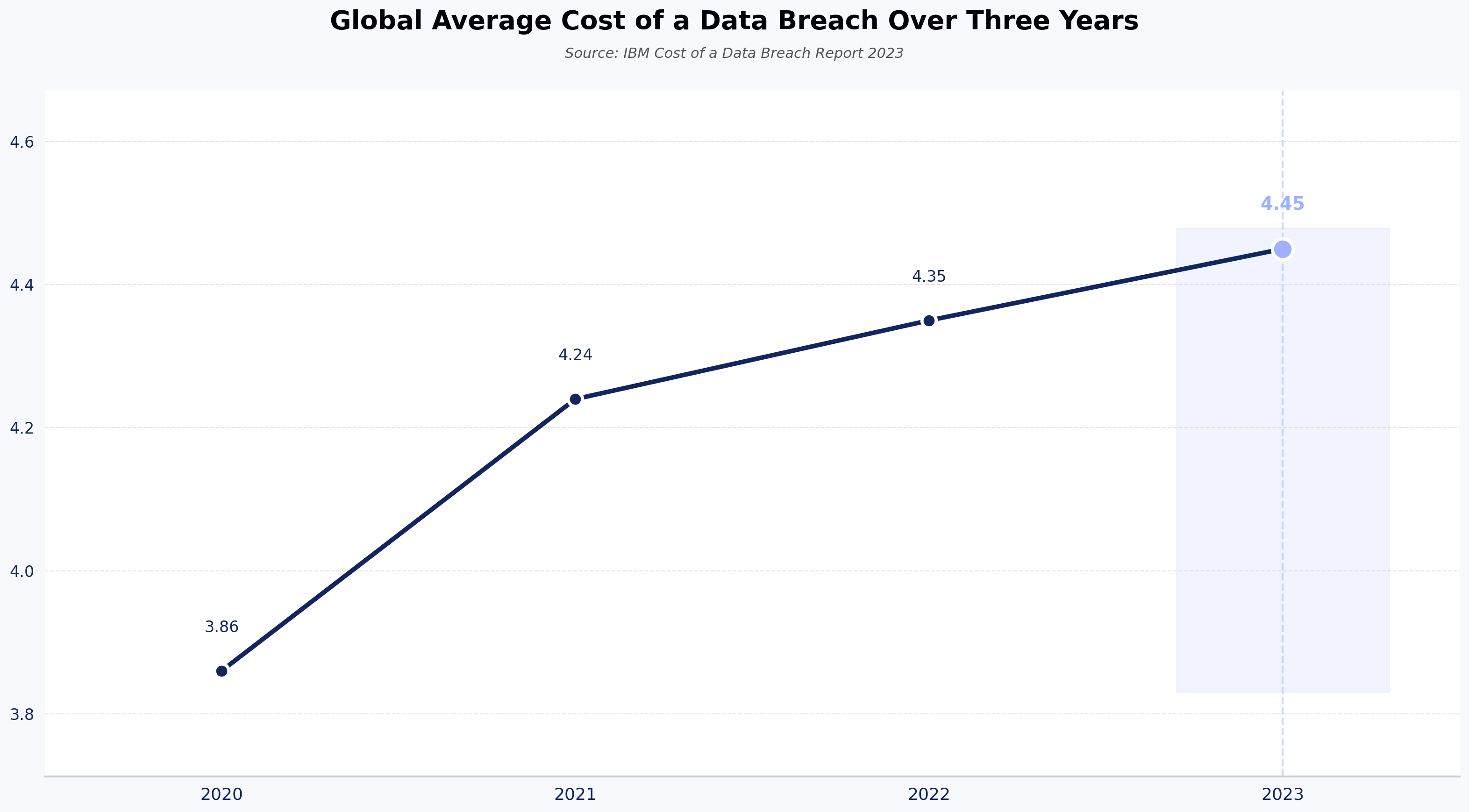 Global Average Cost of a Data Breach Over Three Years