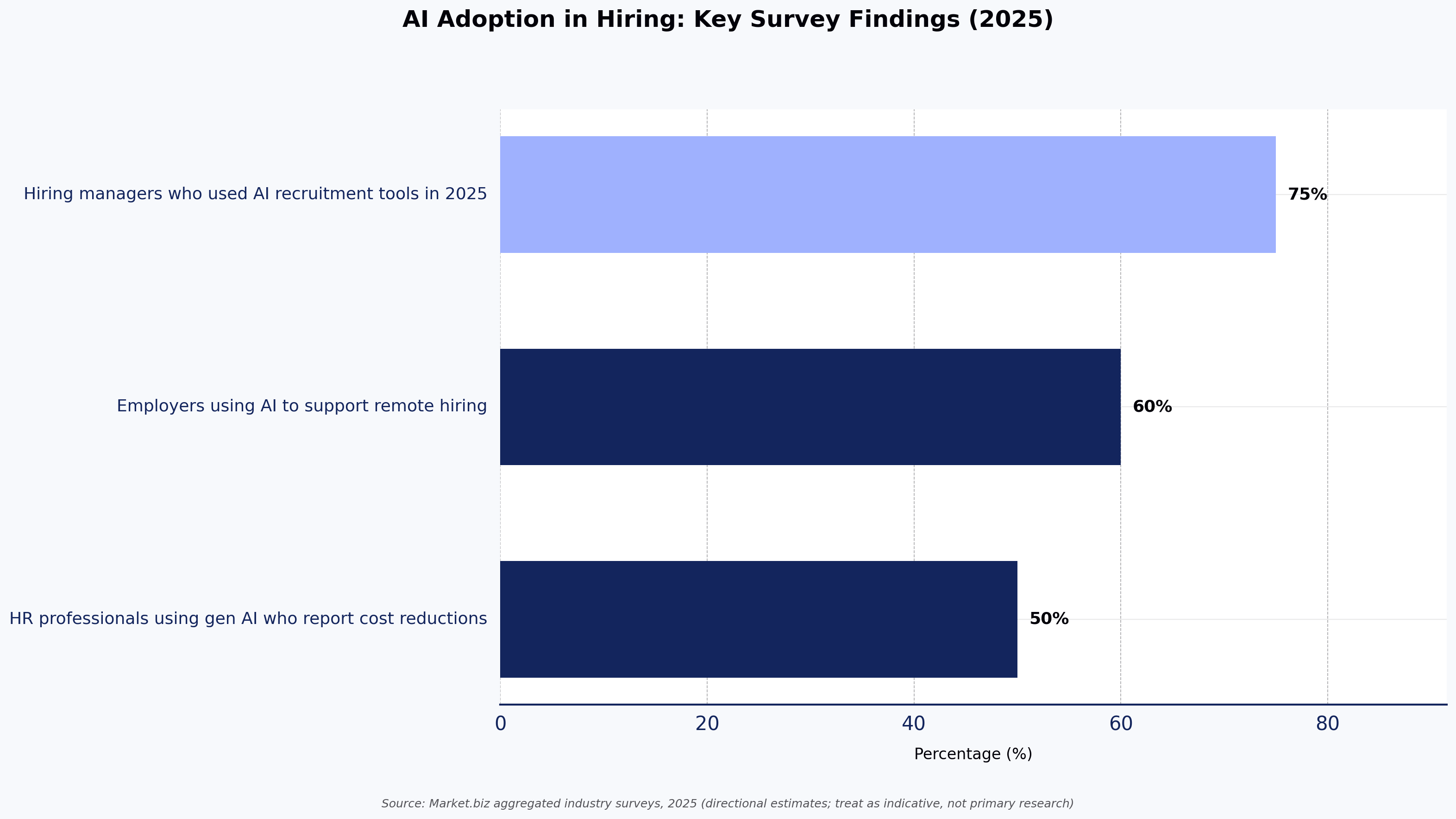 AI Adoption in Hiring: Key Survey Findings (2025)