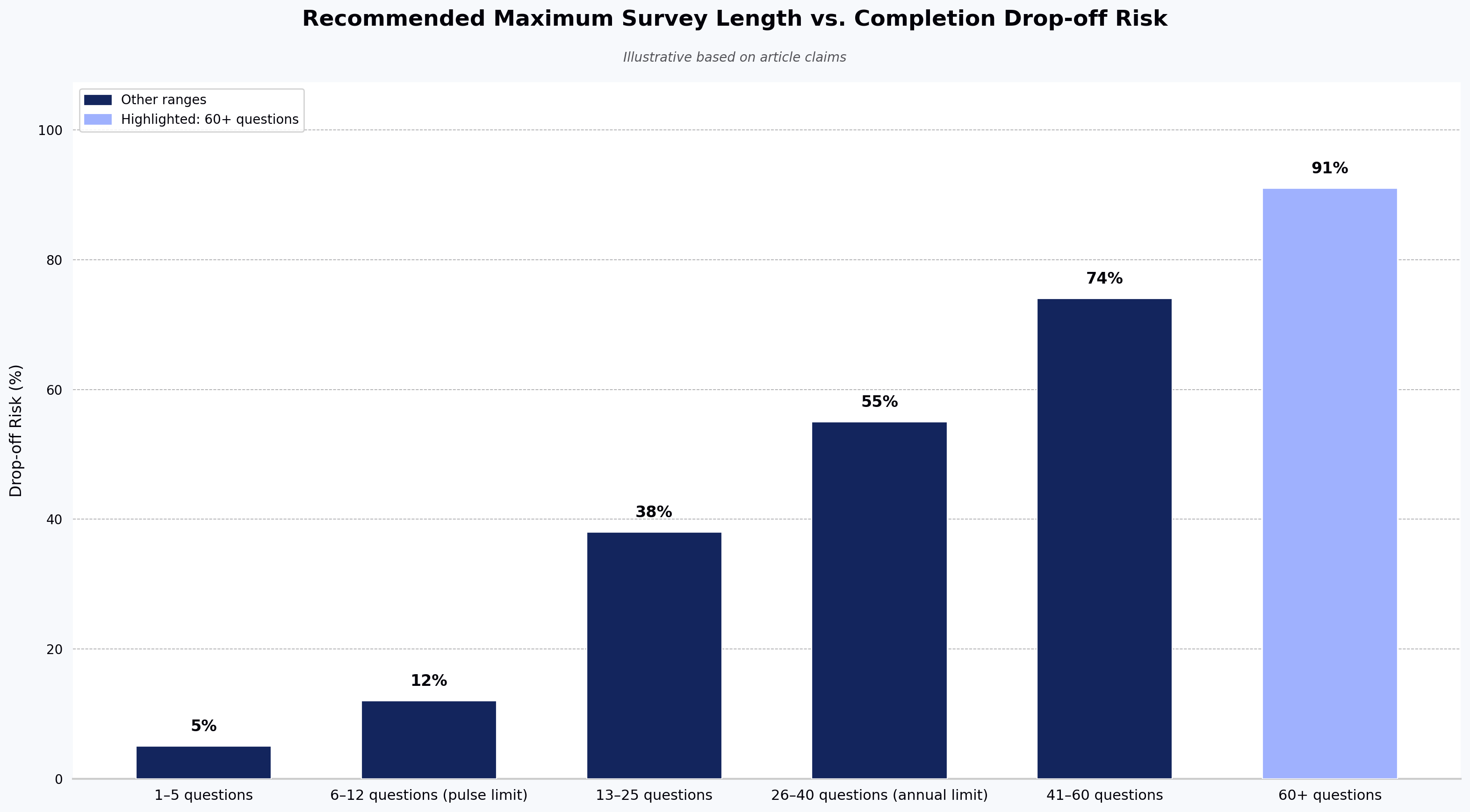Recommended Maximum Survey Length vs. Completion Drop-off Risk