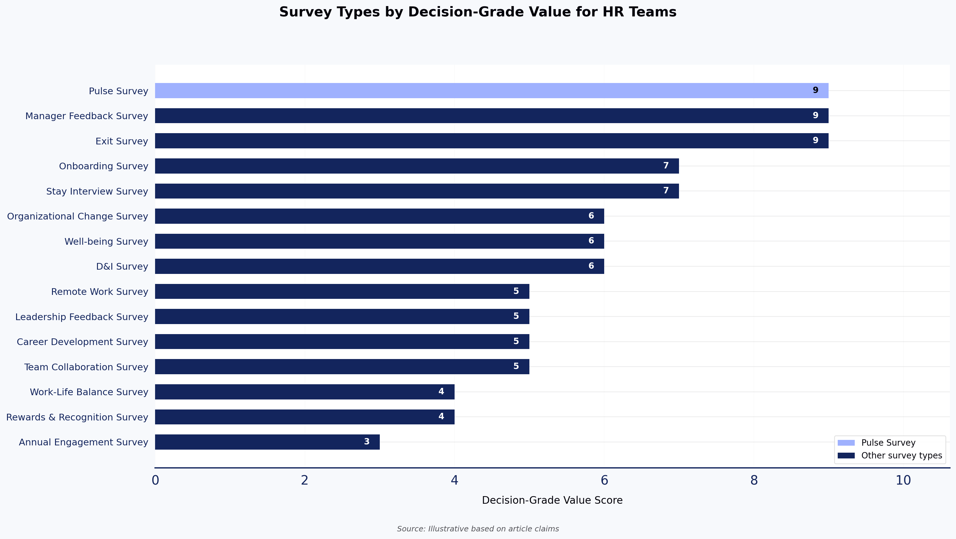 Survey Types by Decision-Grade Value for HR Teams