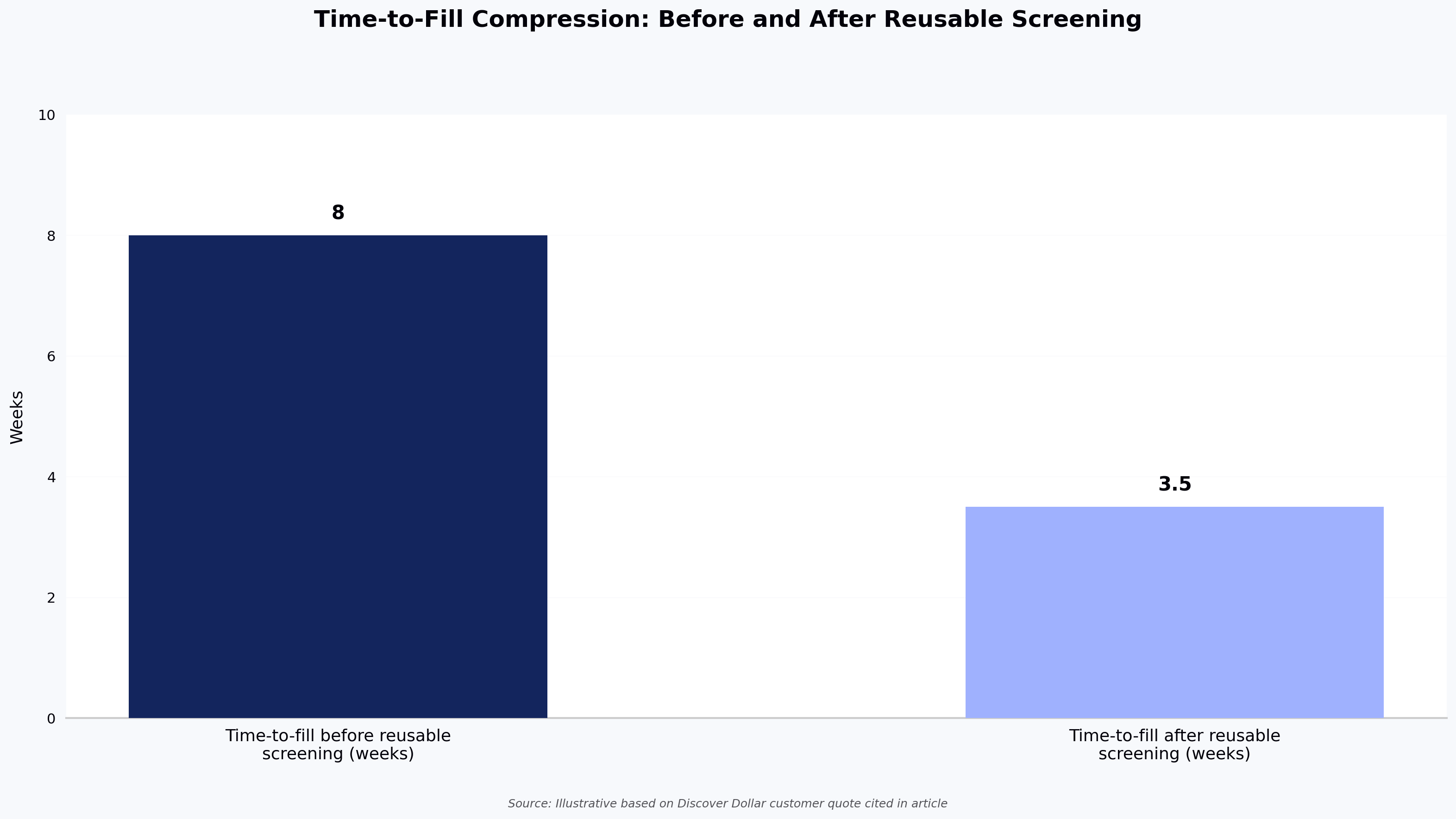 Time-to-Fill Compression: Before and After Reusable Screening