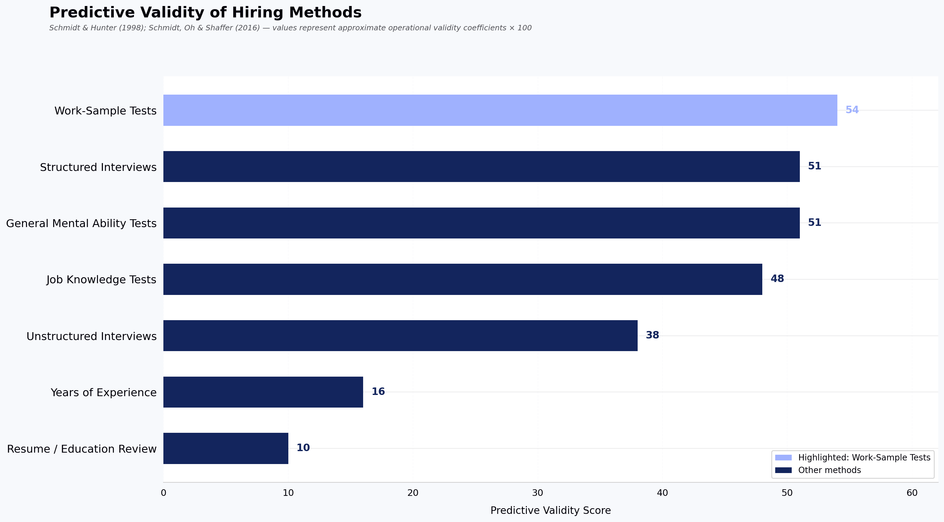 Predictive Validity of Hiring Methods