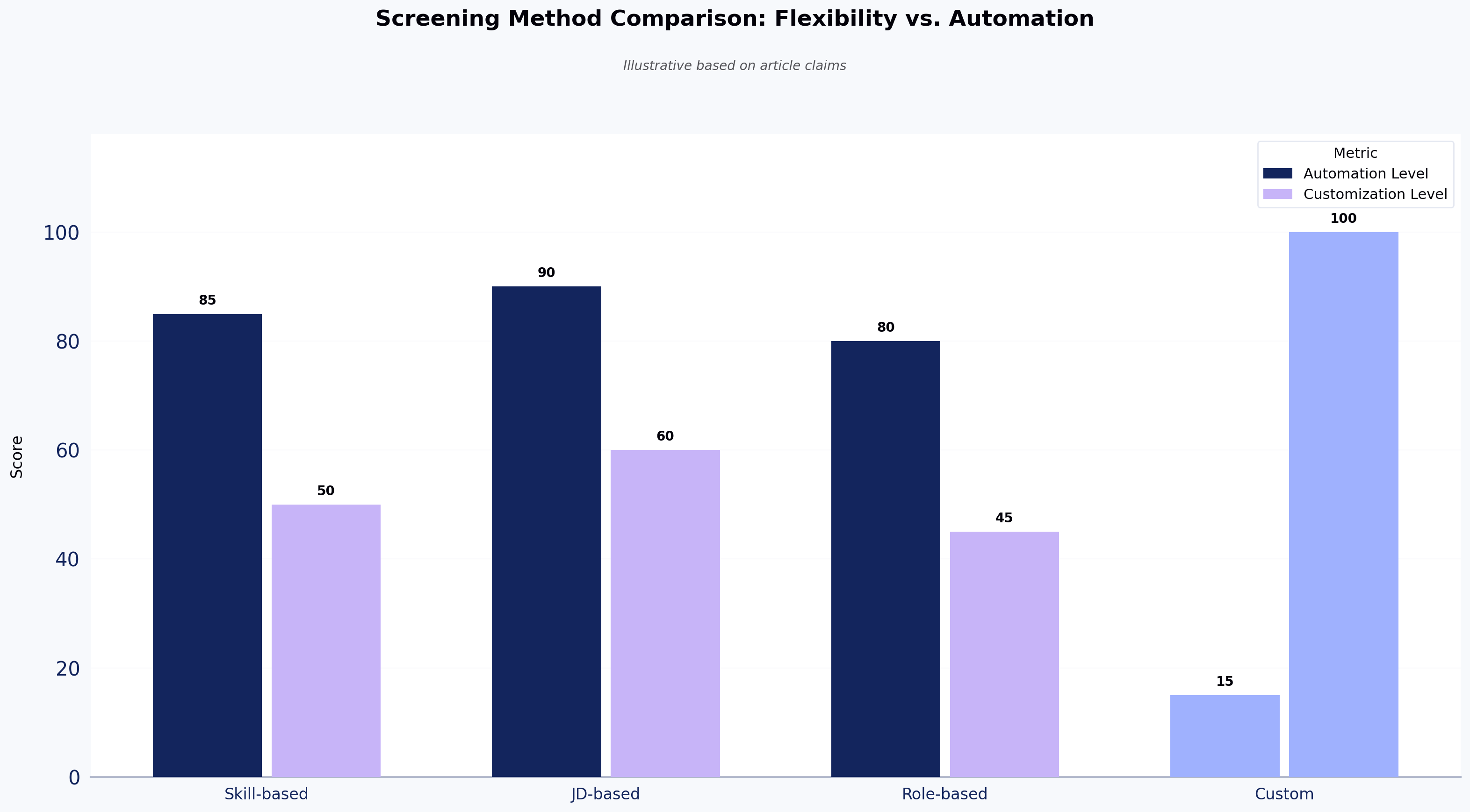 Screening Method Comparison: Flexibility vs. Automation