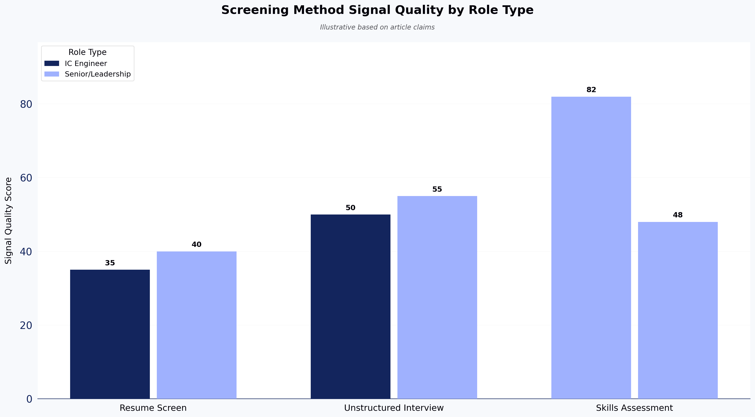 Screening Method Signal Quality by Role Type