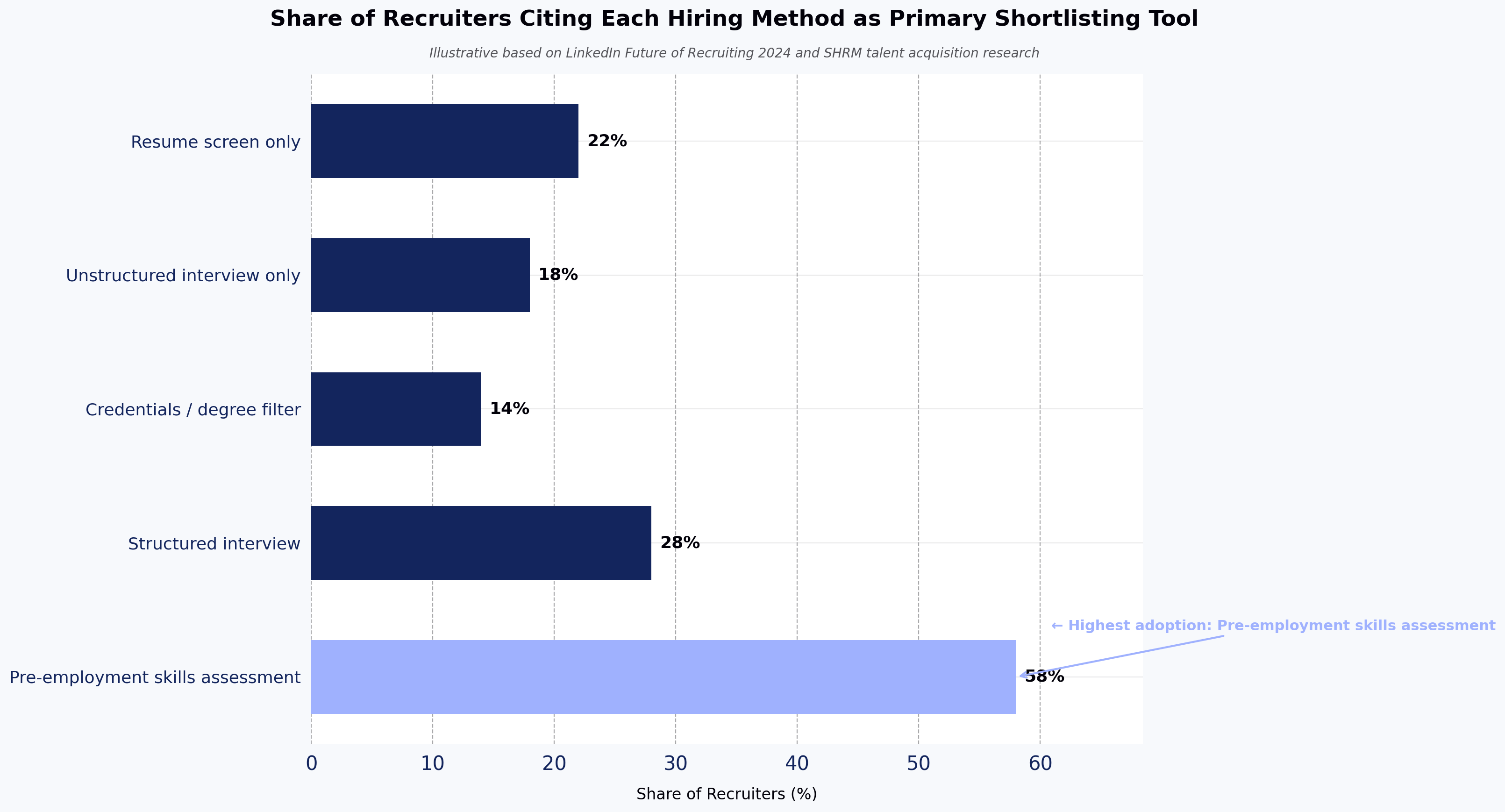 Share of Recruiters Citing Each Hiring Method as Primary Shortlisting Tool