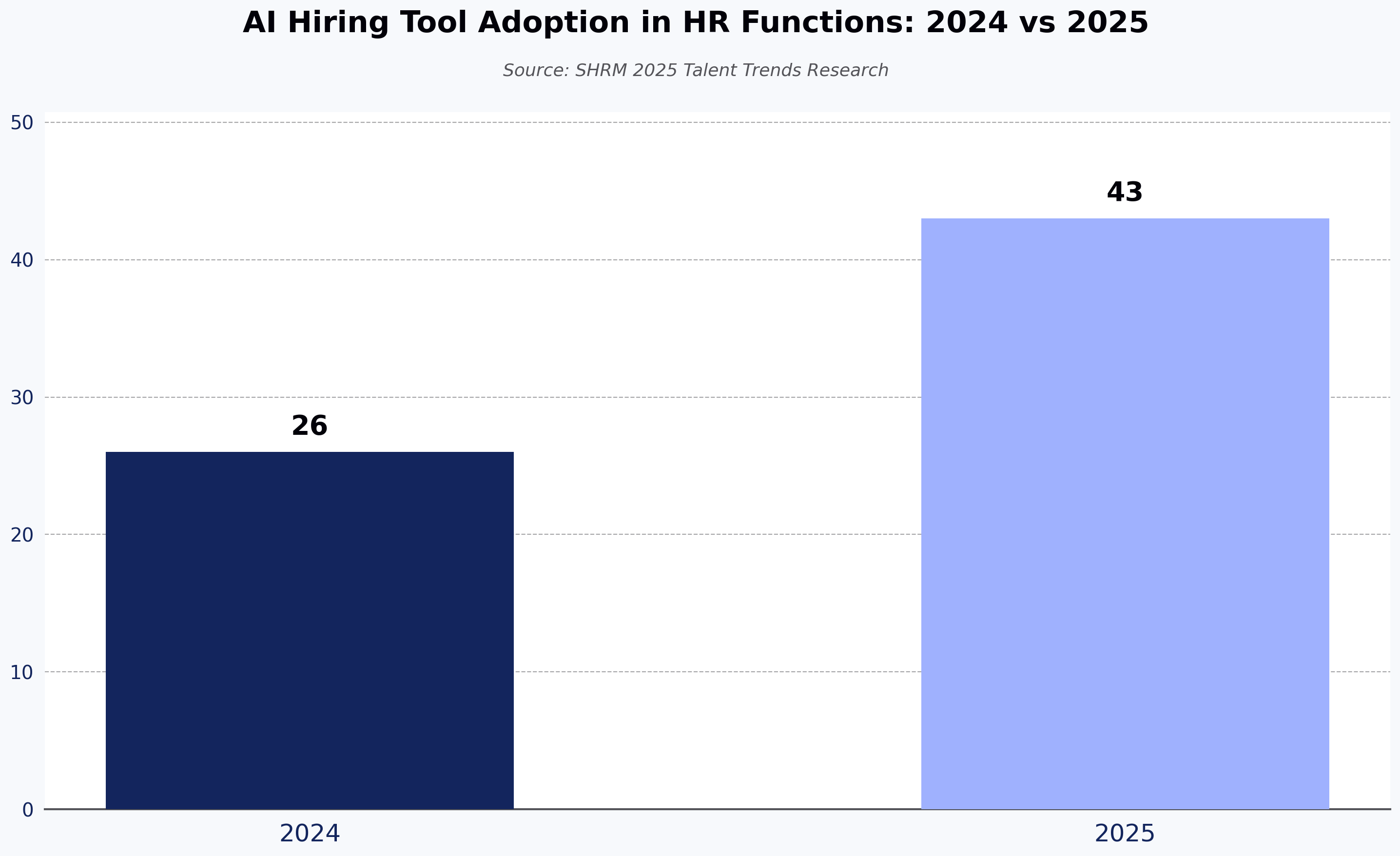 AI Hiring Tool Adoption in HR Functions: 2024 vs 2025