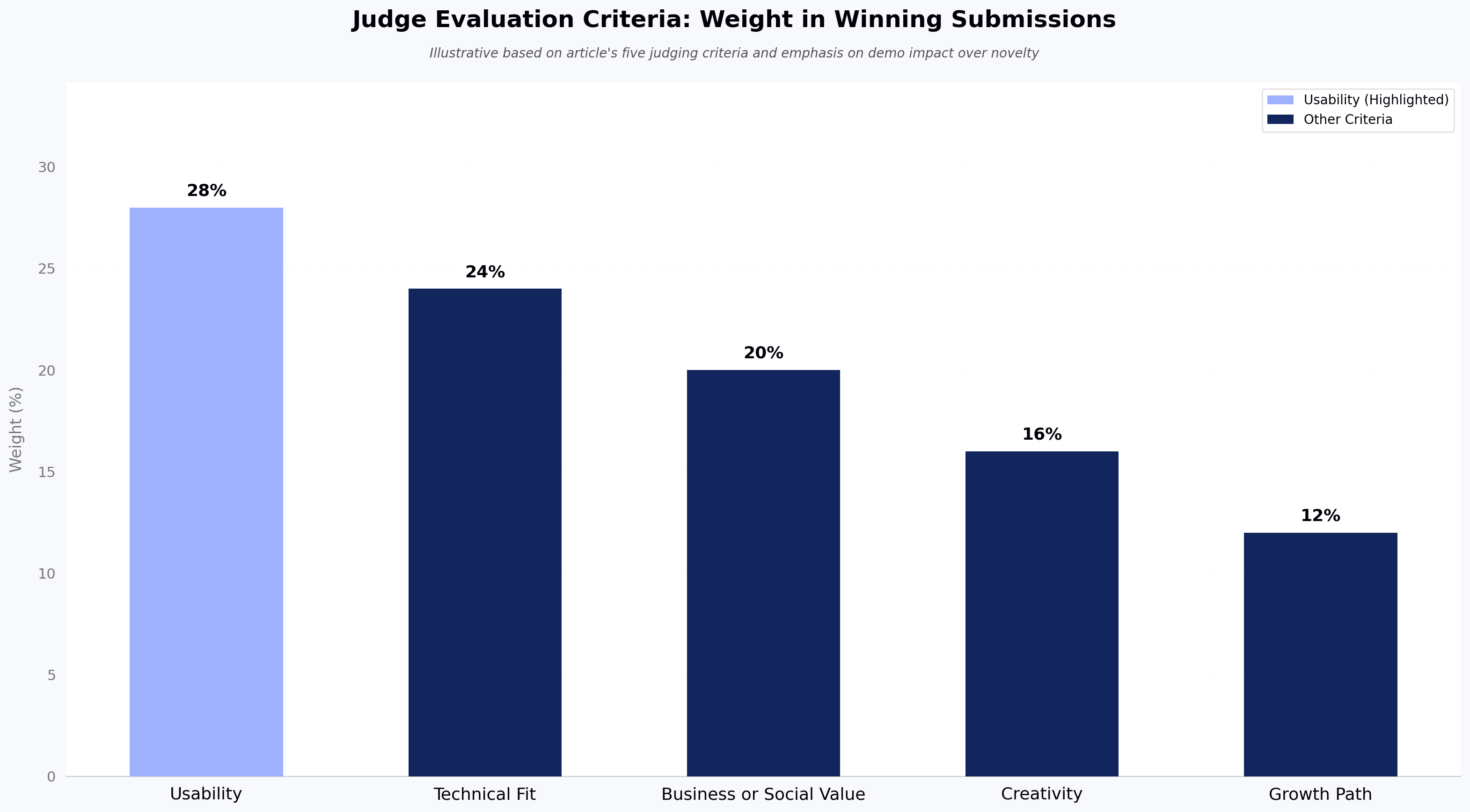 Judge Evaluation Criteria: Weight in Winning Submissions