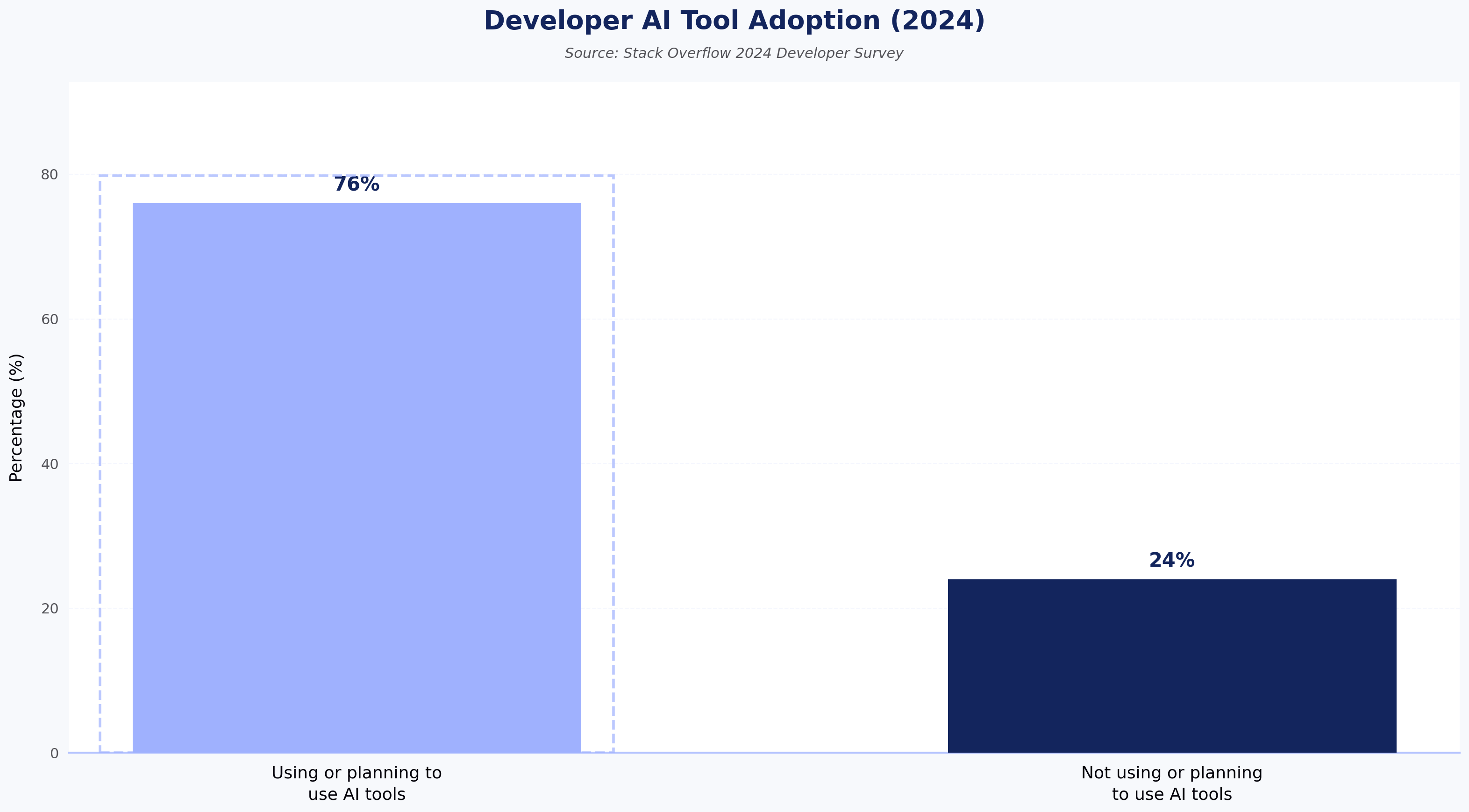 Developer AI Tool Adoption (2024)