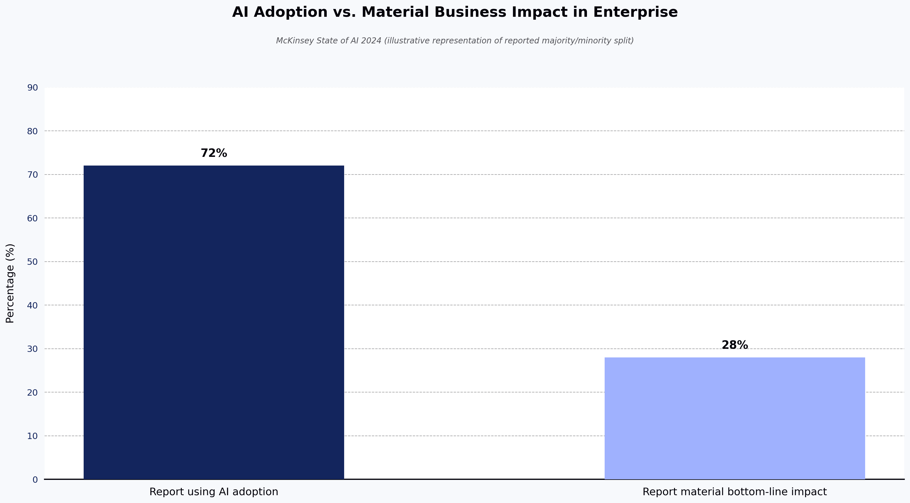 AI Adoption vs. Material Business Impact in Enterprise