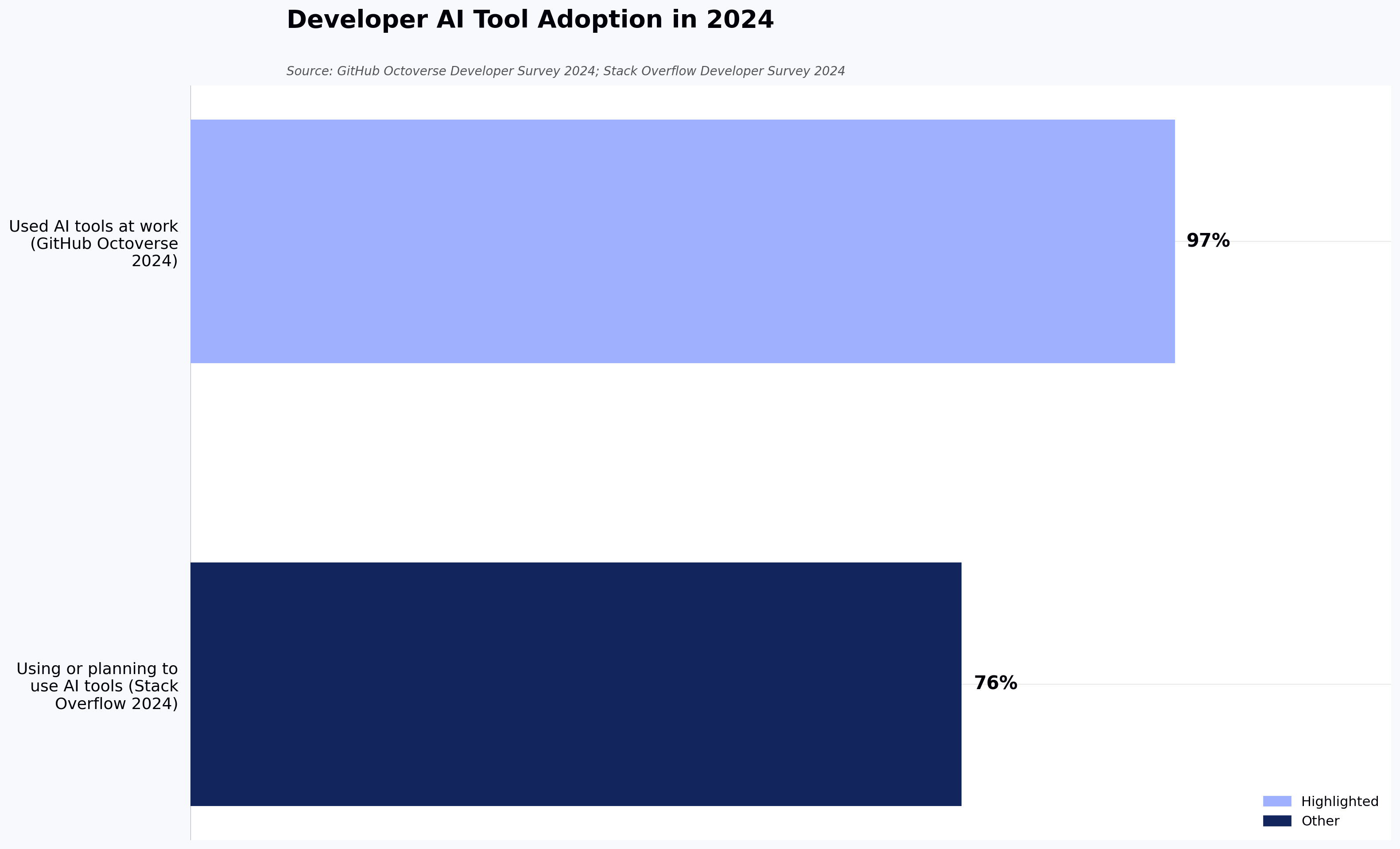 Developer AI Tool Adoption in 2024
