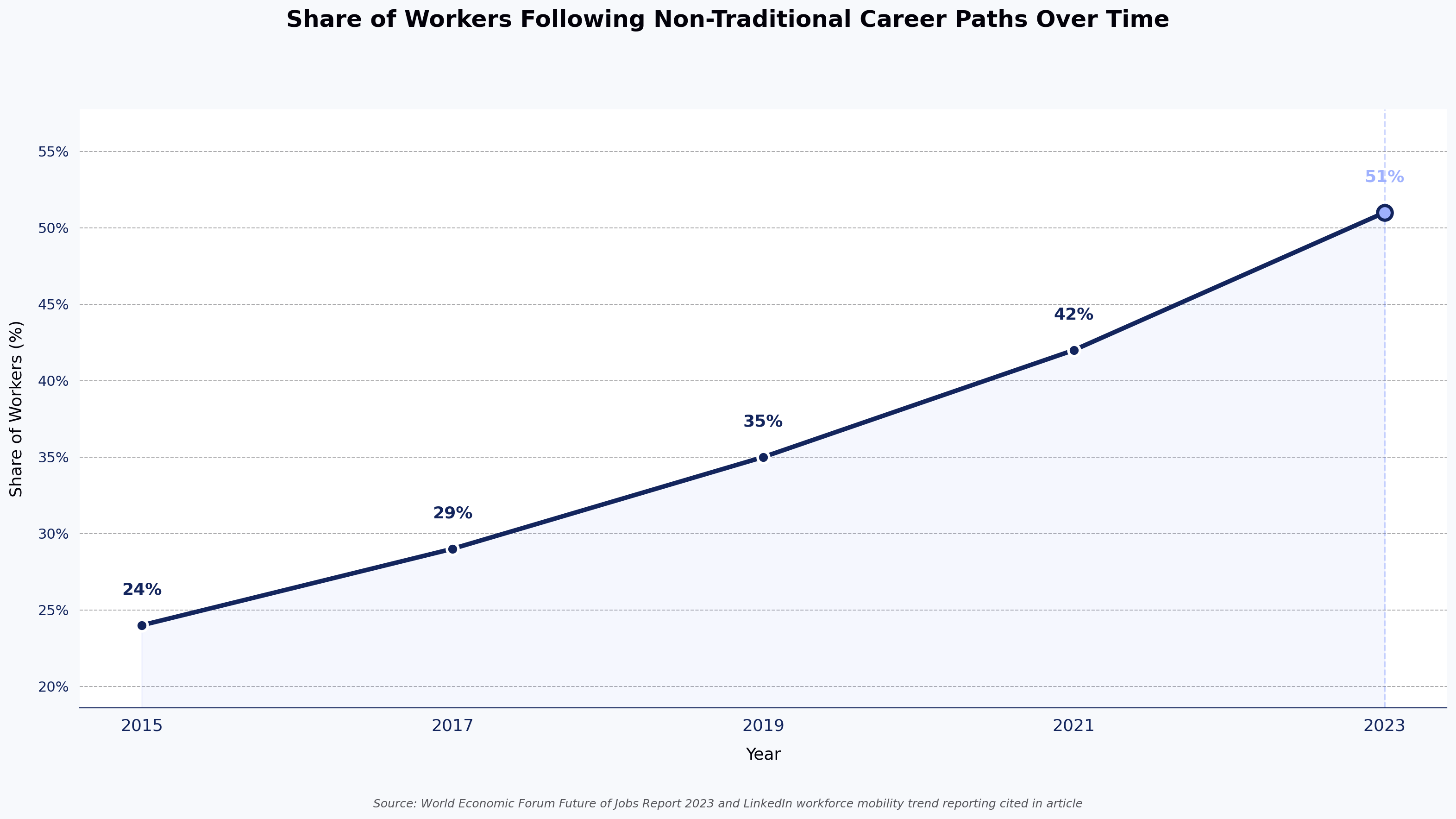 Share of Workers Following Non-Traditional Career Paths Over Time