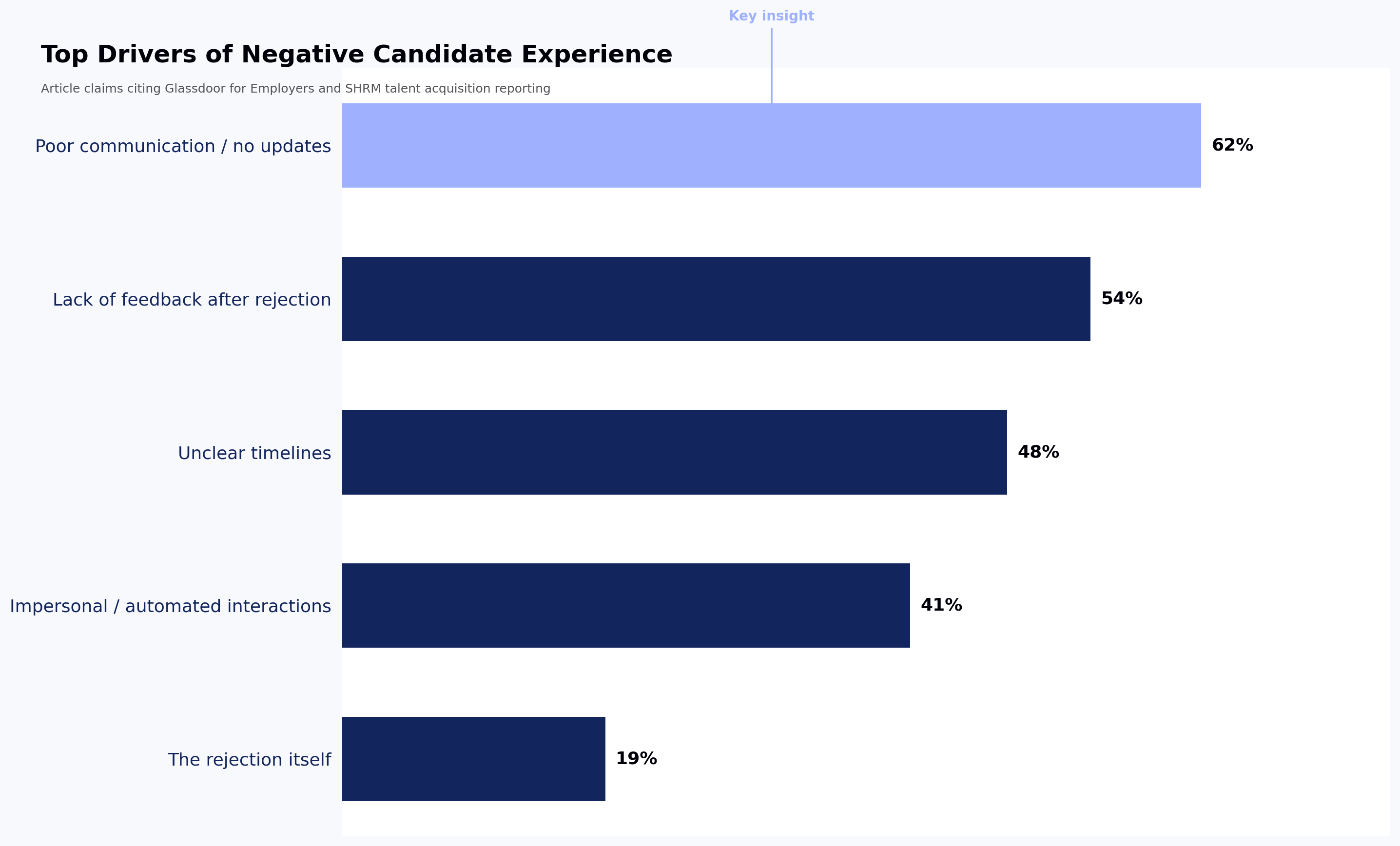 Top Drivers of Negative Candidate Experience
