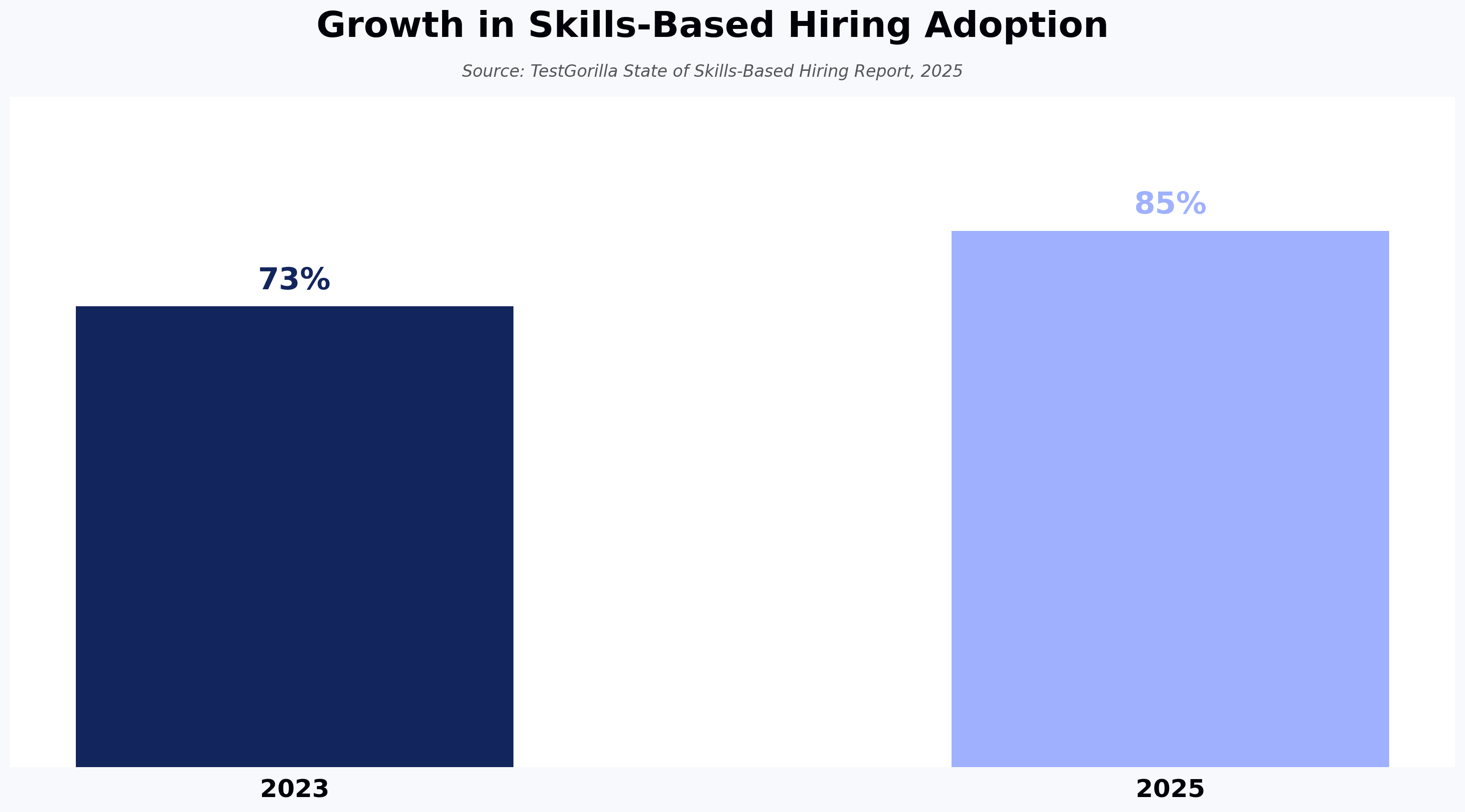 Growth in Skills-Based Hiring Adoption