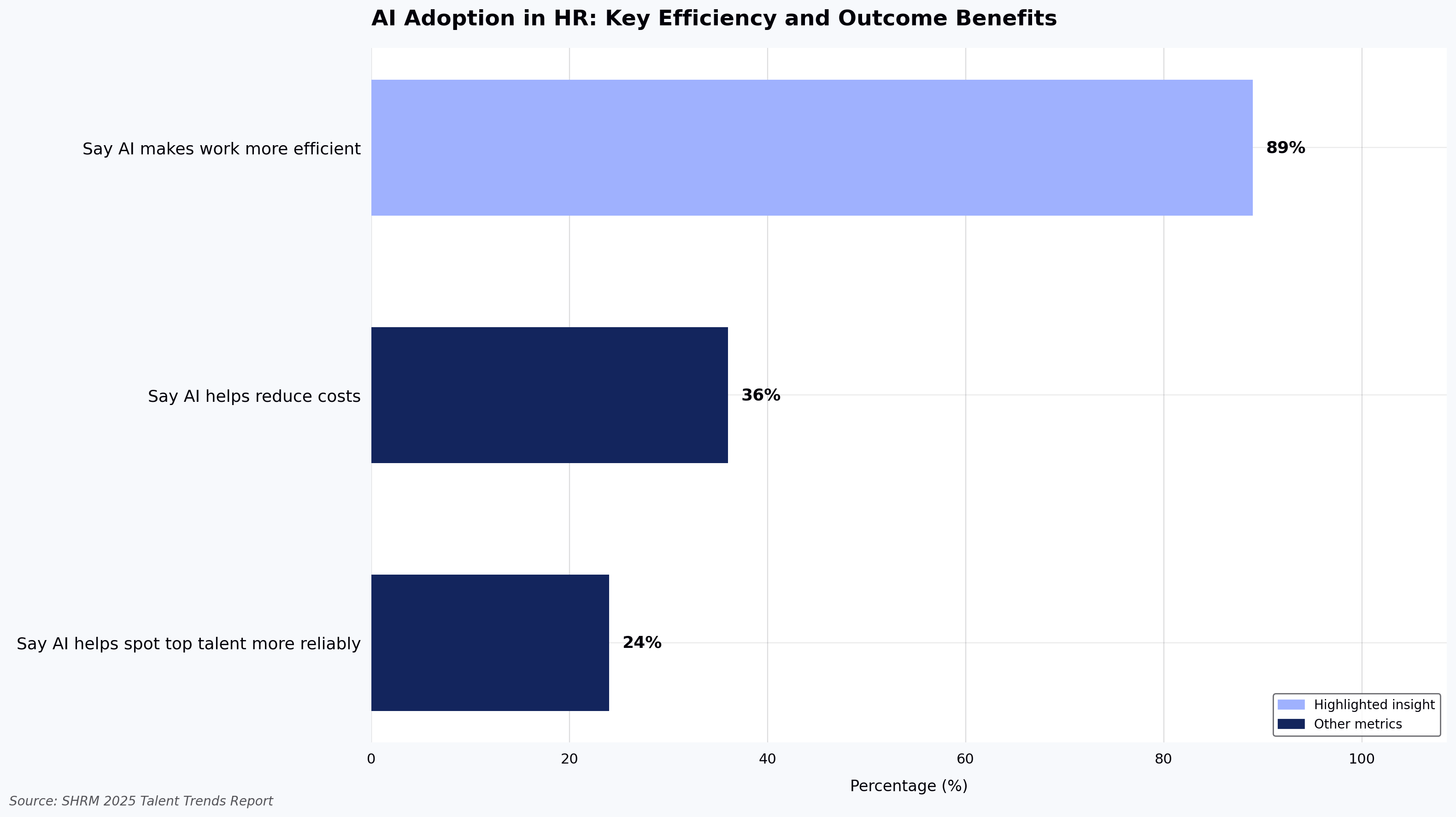 AI Adoption in HR: Key Efficiency and Outcome Benefits