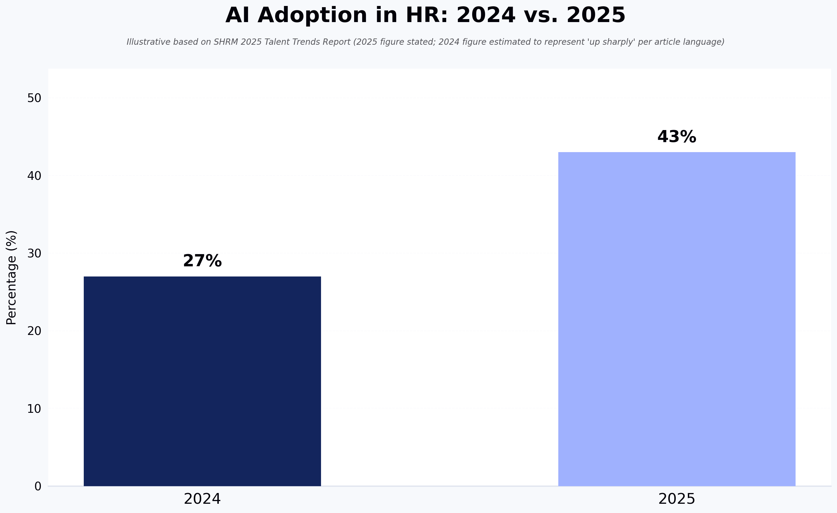 AI Adoption in HR: 2024 vs. 2025