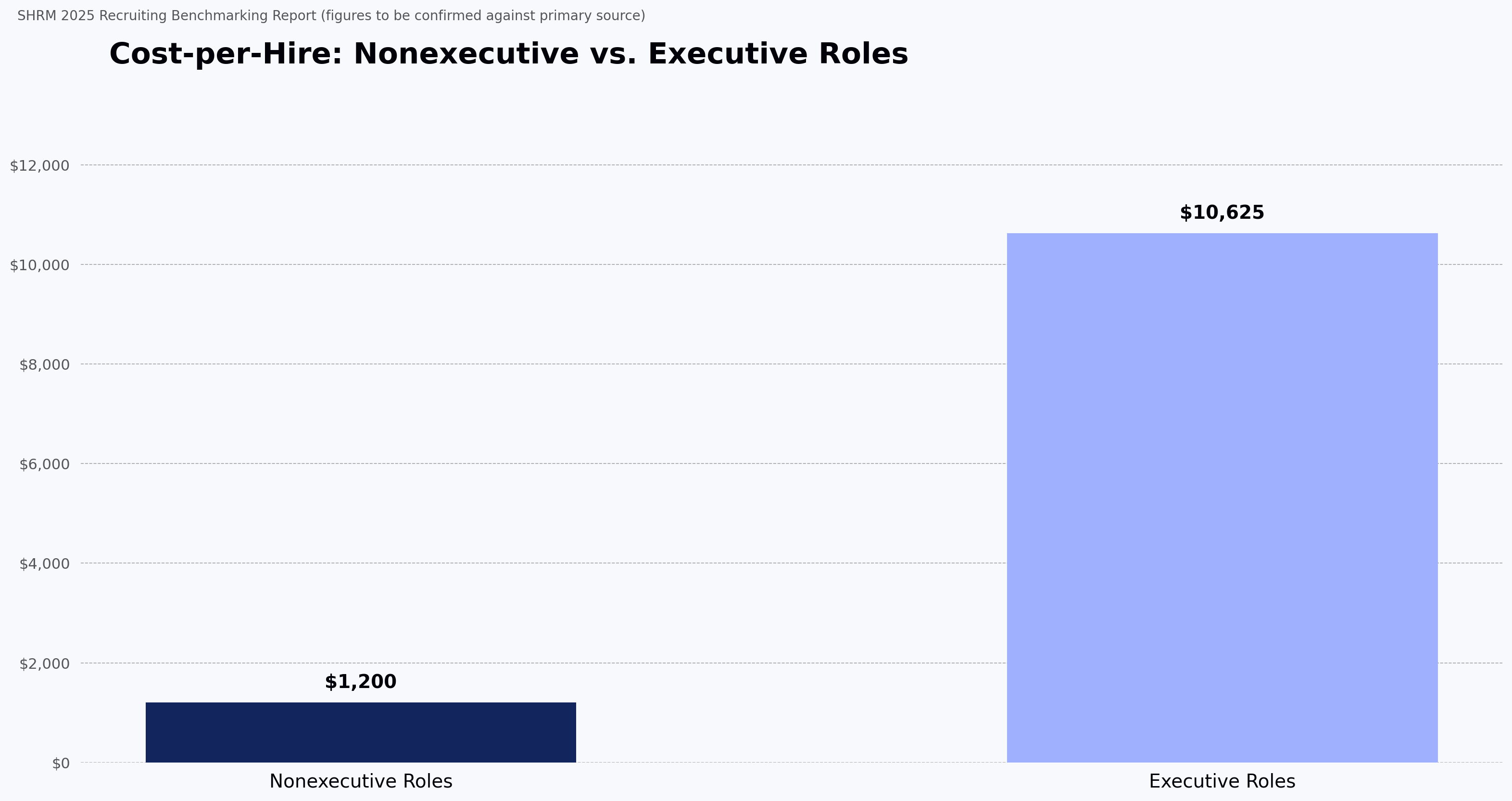 Cost-per-Hire: Nonexecutive vs. Executive Roles