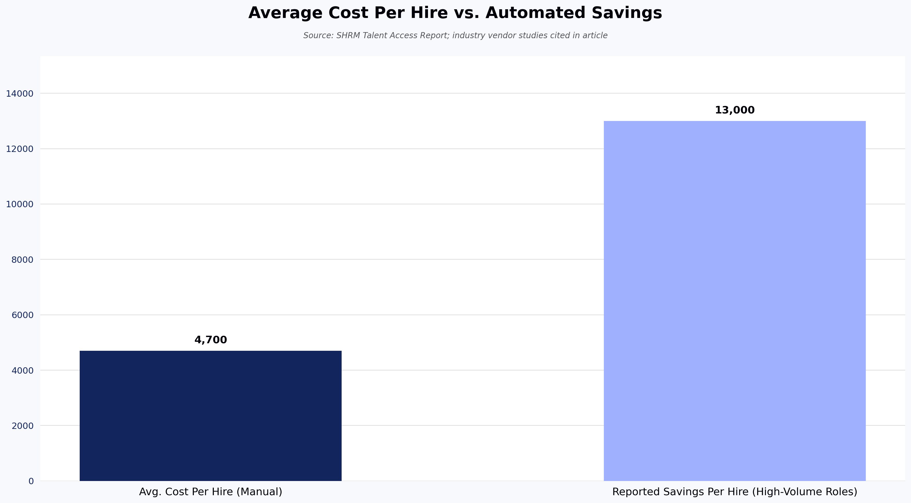 Average Cost Per Hire vs. Automated Savings