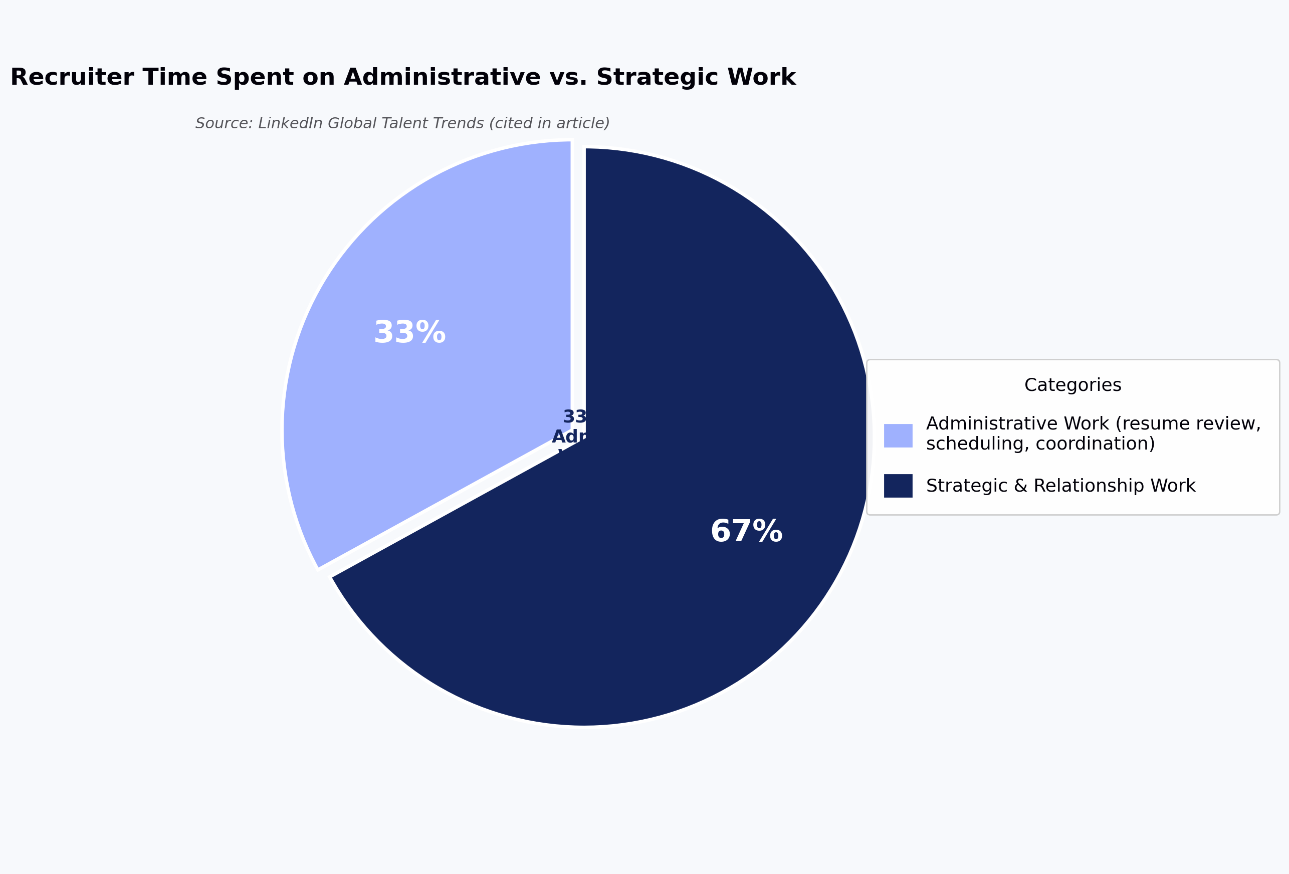 Recruiter Time Spent on Administrative vs. Strategic Work