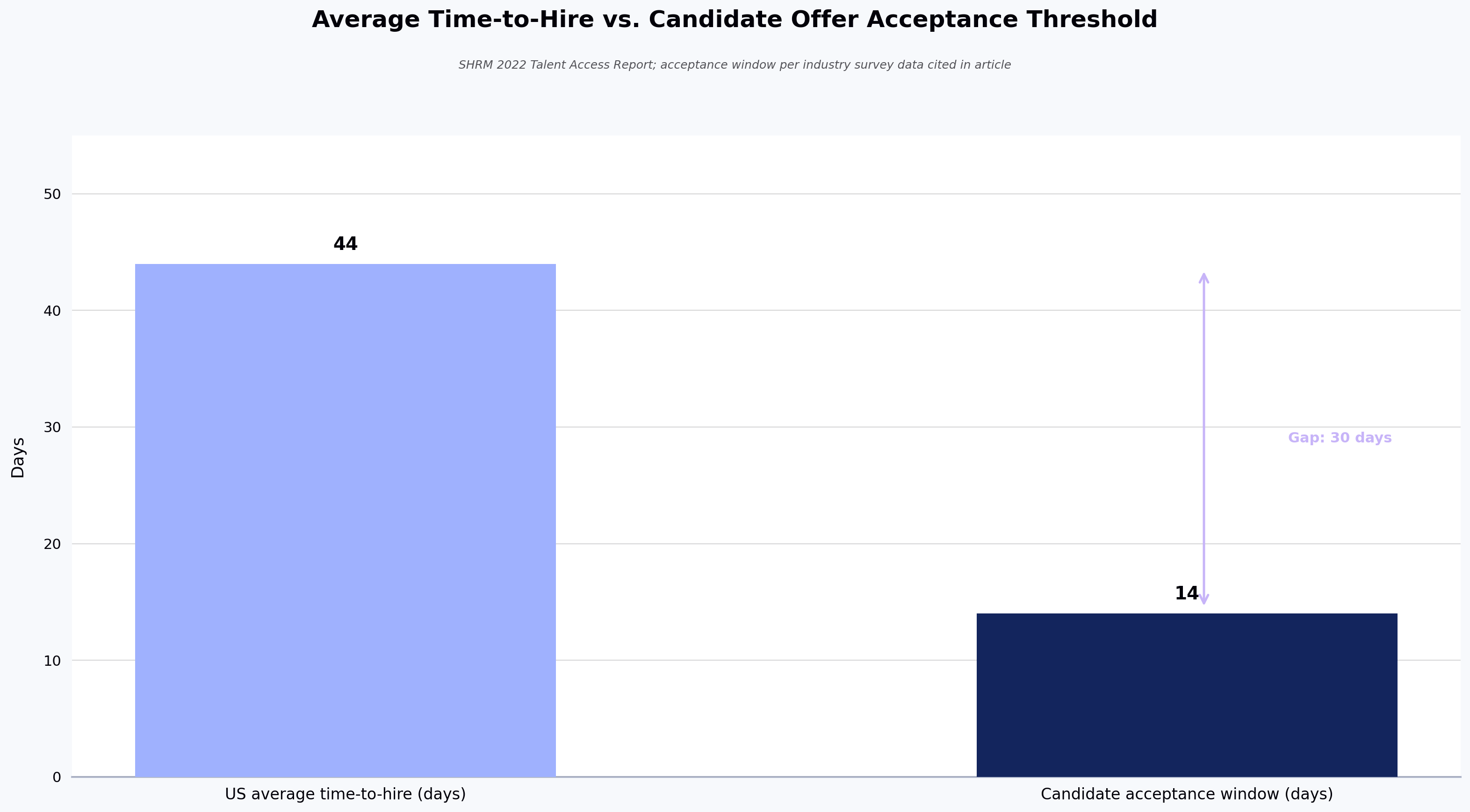 Average Time-to-Hire vs. Candidate Offer Acceptance Threshold