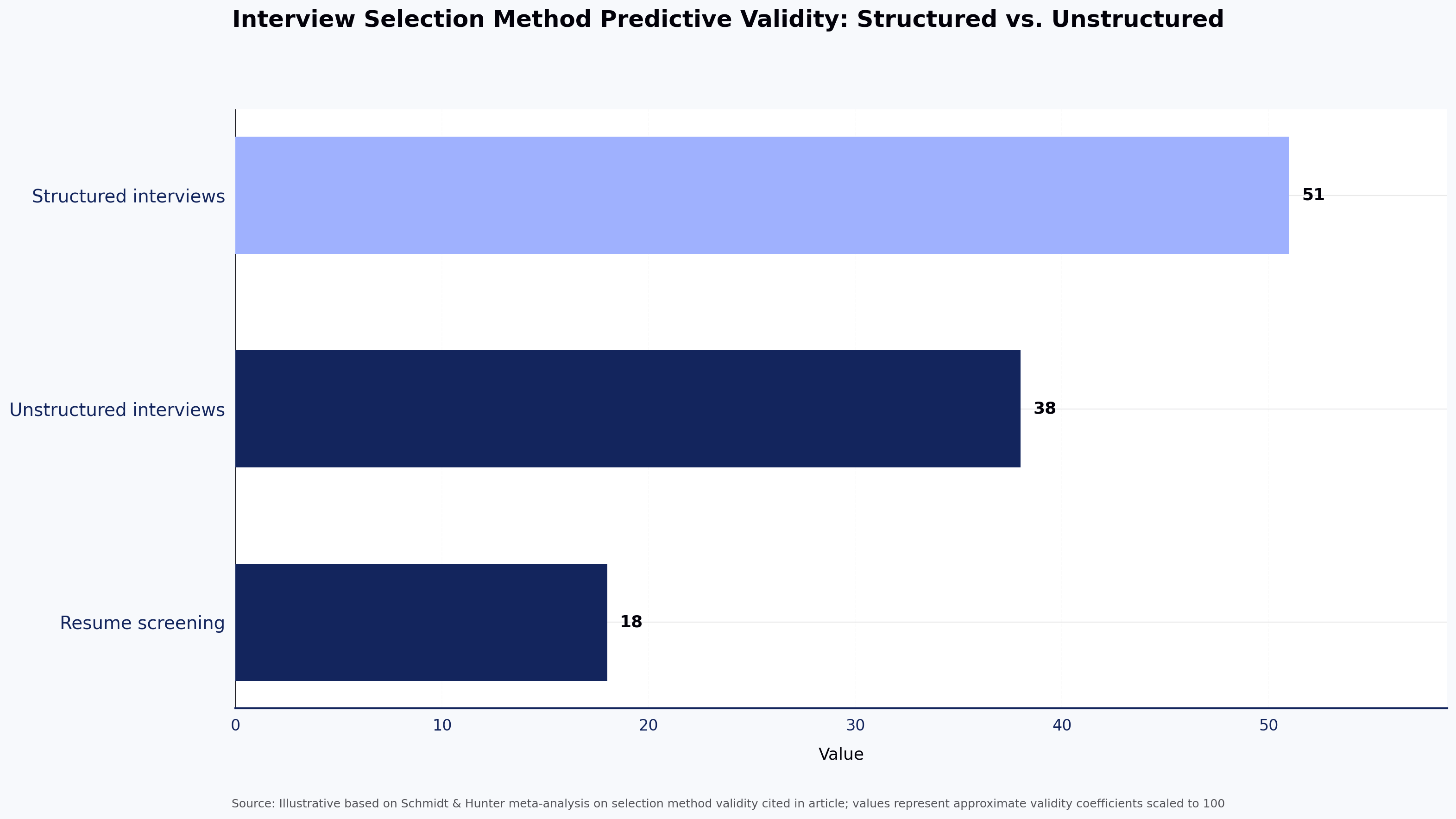 Interview Selection Method Predictive Validity: Structured vs. Unstructured
