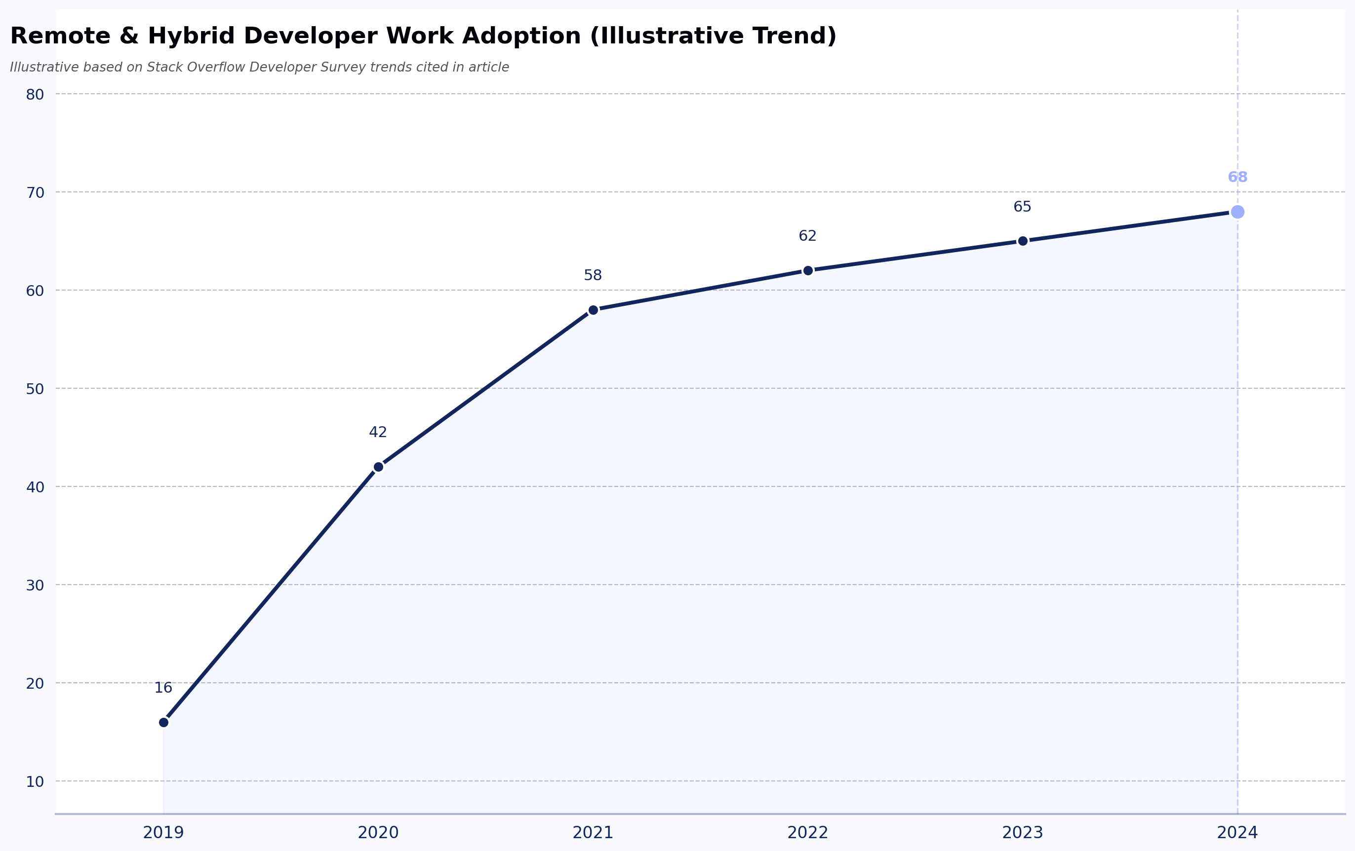 Remote & Hybrid Developer Work Adoption (Illustrative Trend)