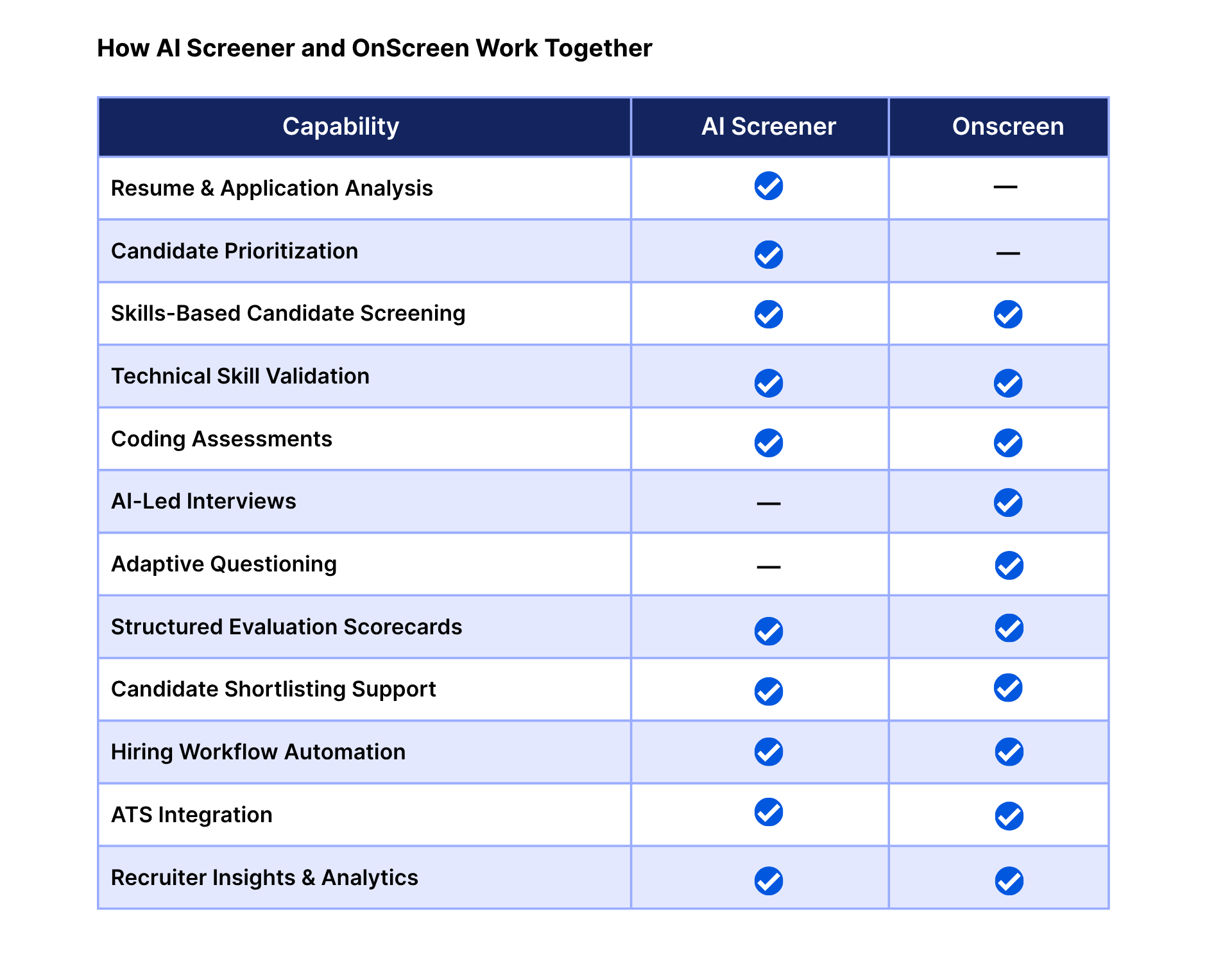 HackerEarth Assessments, FaceCode, and OnScreen mapped to stages of the technical hiring funnel