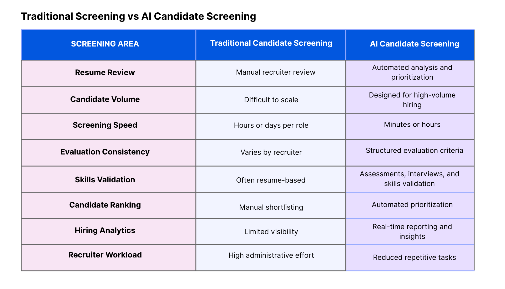 Comparison of traditional resume screening and AI candidate screening workflows
