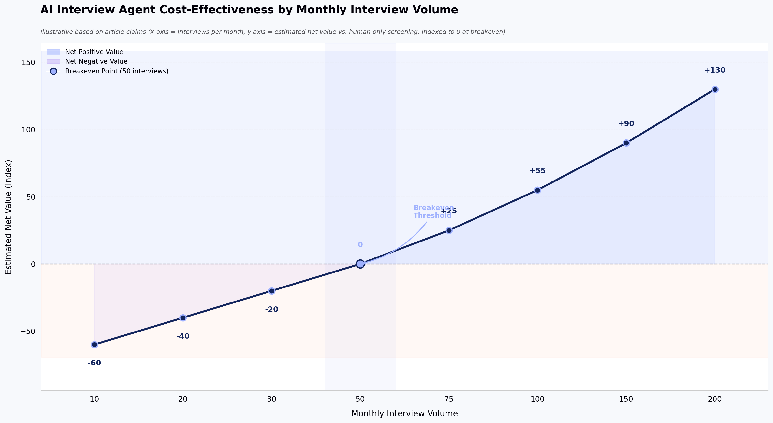 AI Interview Agent Cost-Effectiveness by Monthly Interview Volume