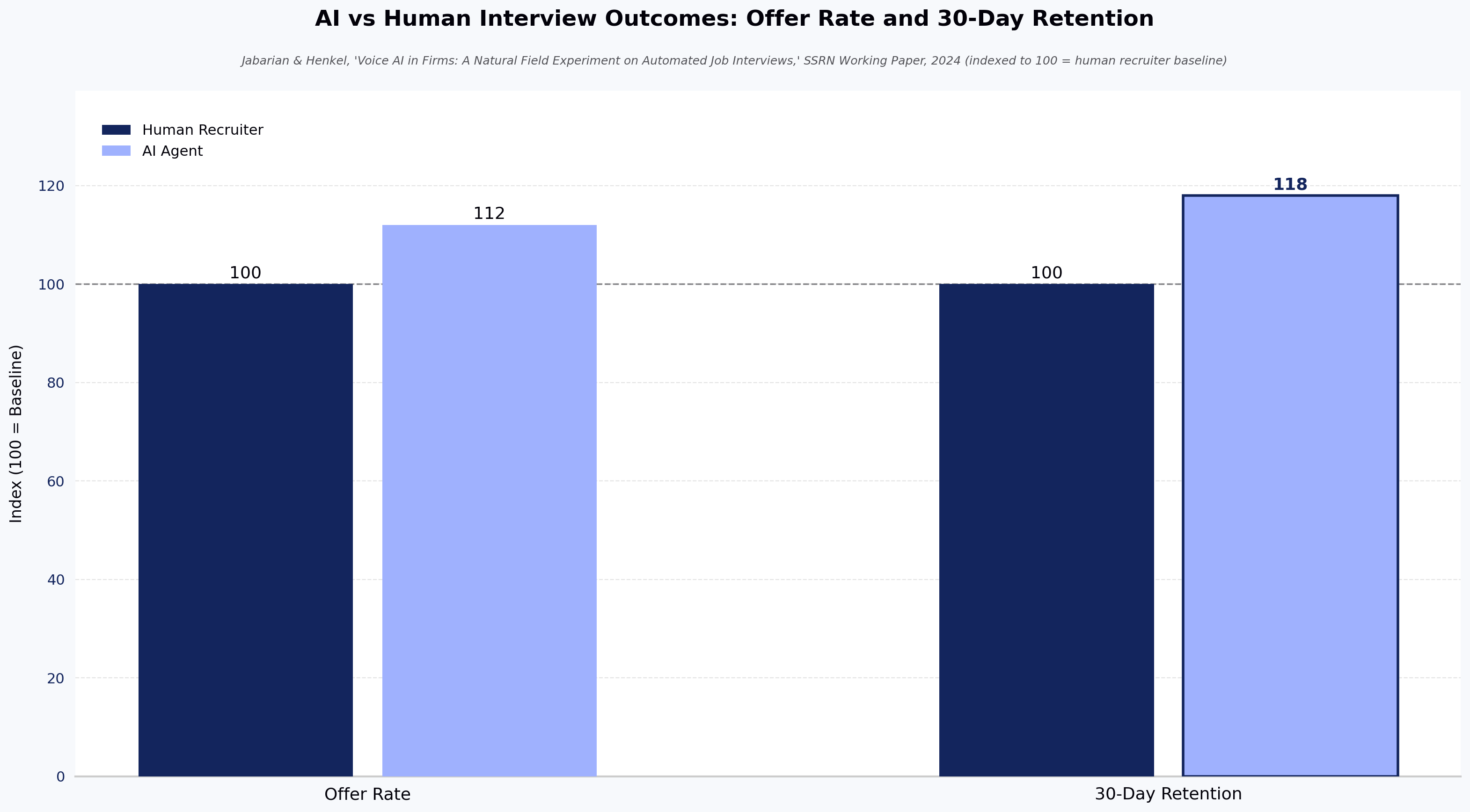 AI vs Human Interview Outcomes: Offer Rate and 30-Day Retention
