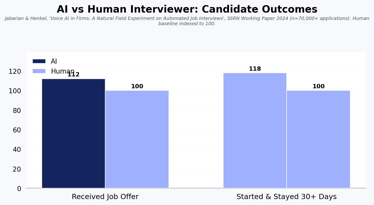 AI vs Human Interviewer: Candidate Outcomes