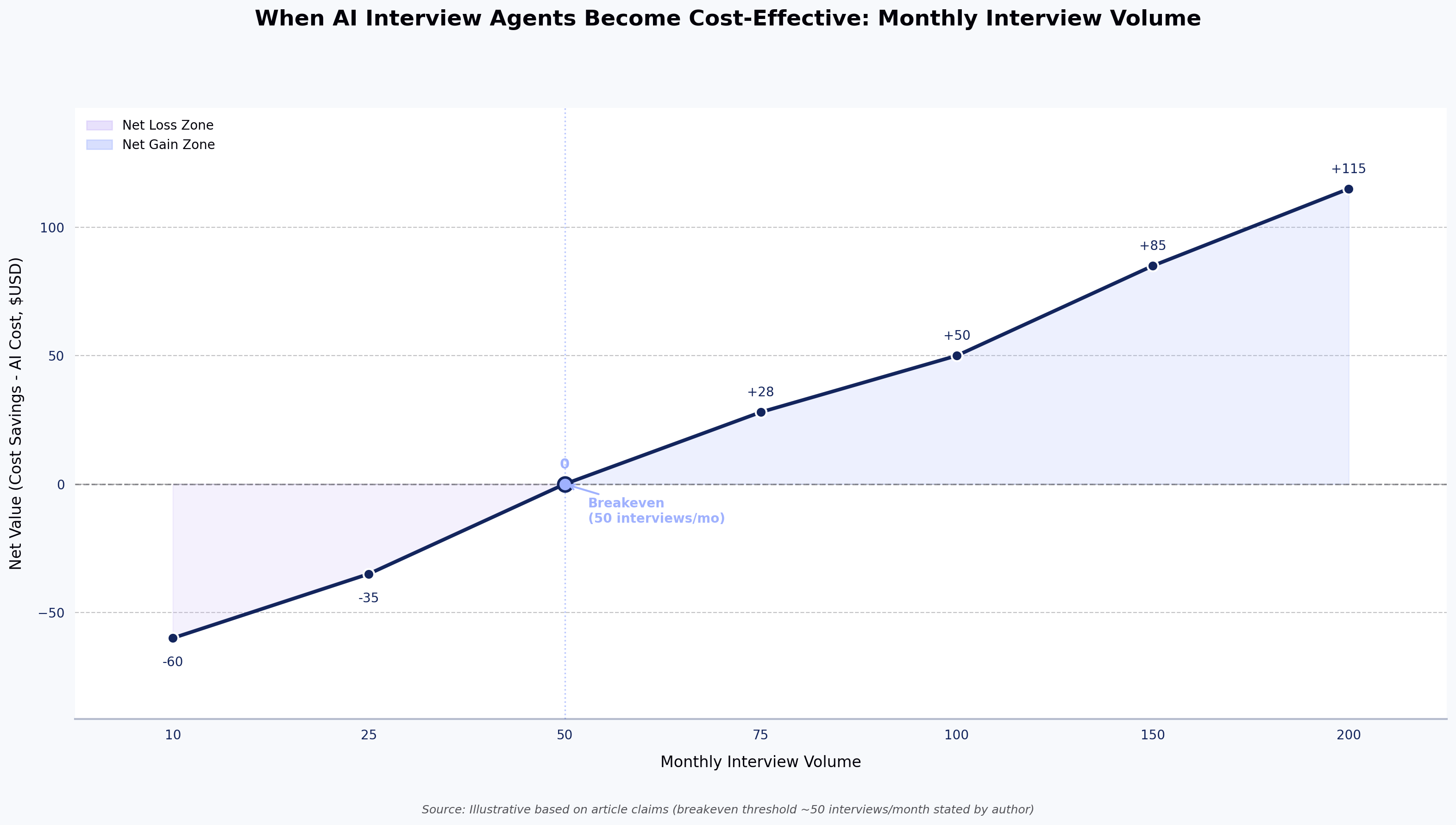 When AI Interview Agents Become Cost-Effective: Monthly Interview Volume